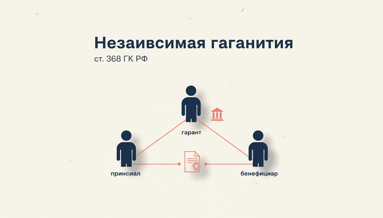 Независимая банковская гарантия в ГК РФ: ст. 368–379