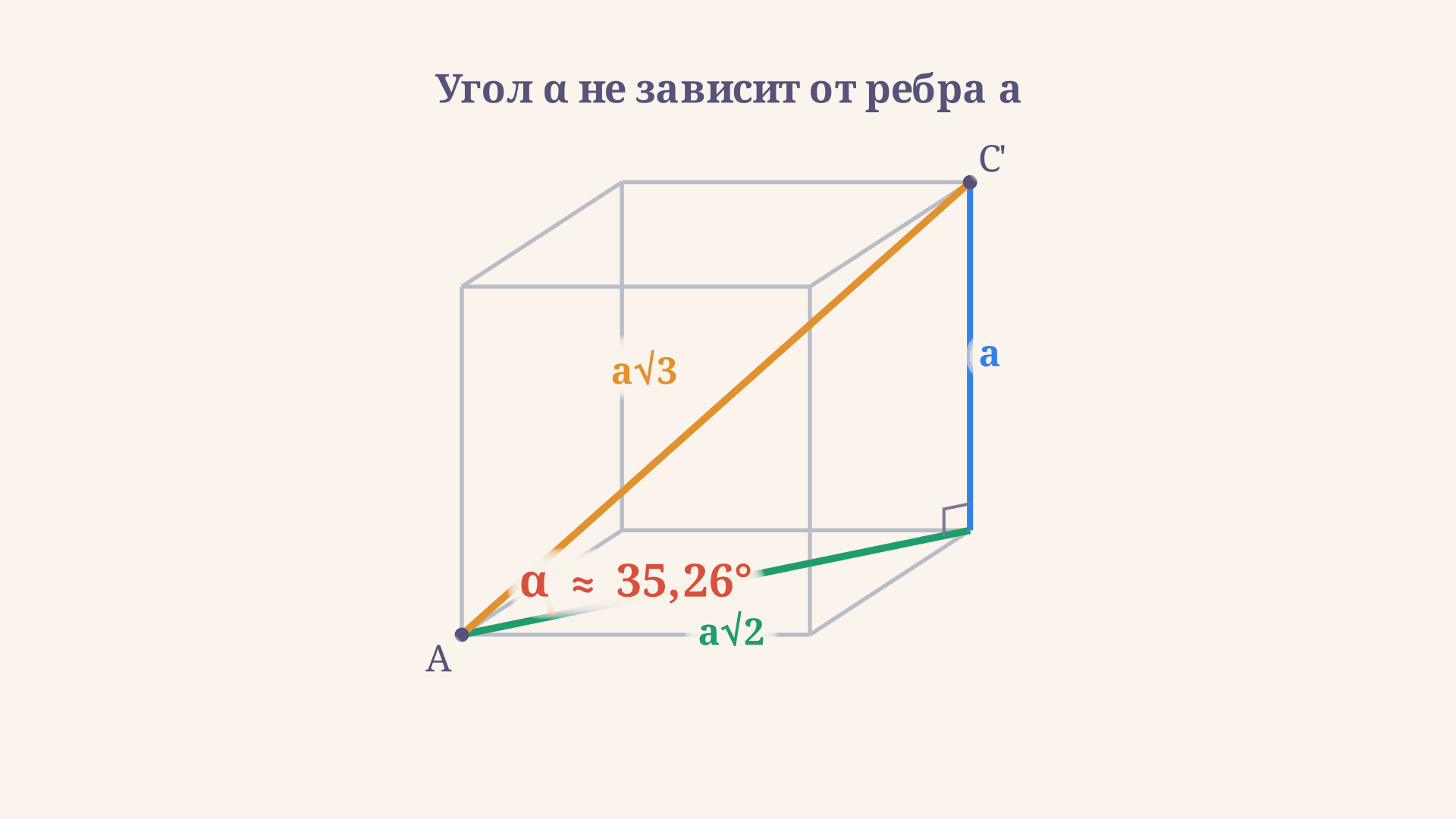 Угол между диагональю куба и плоскостью грани