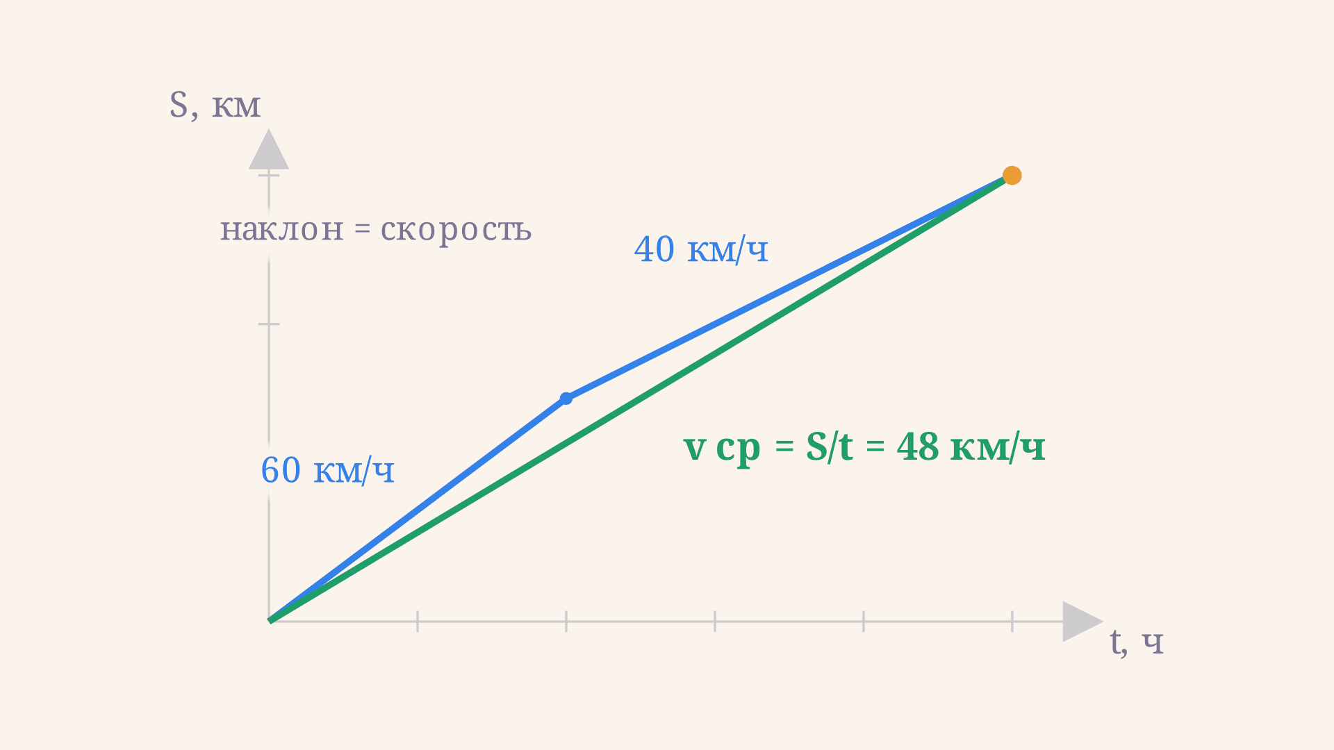 Средняя скорость на участках пути: формула и задачи