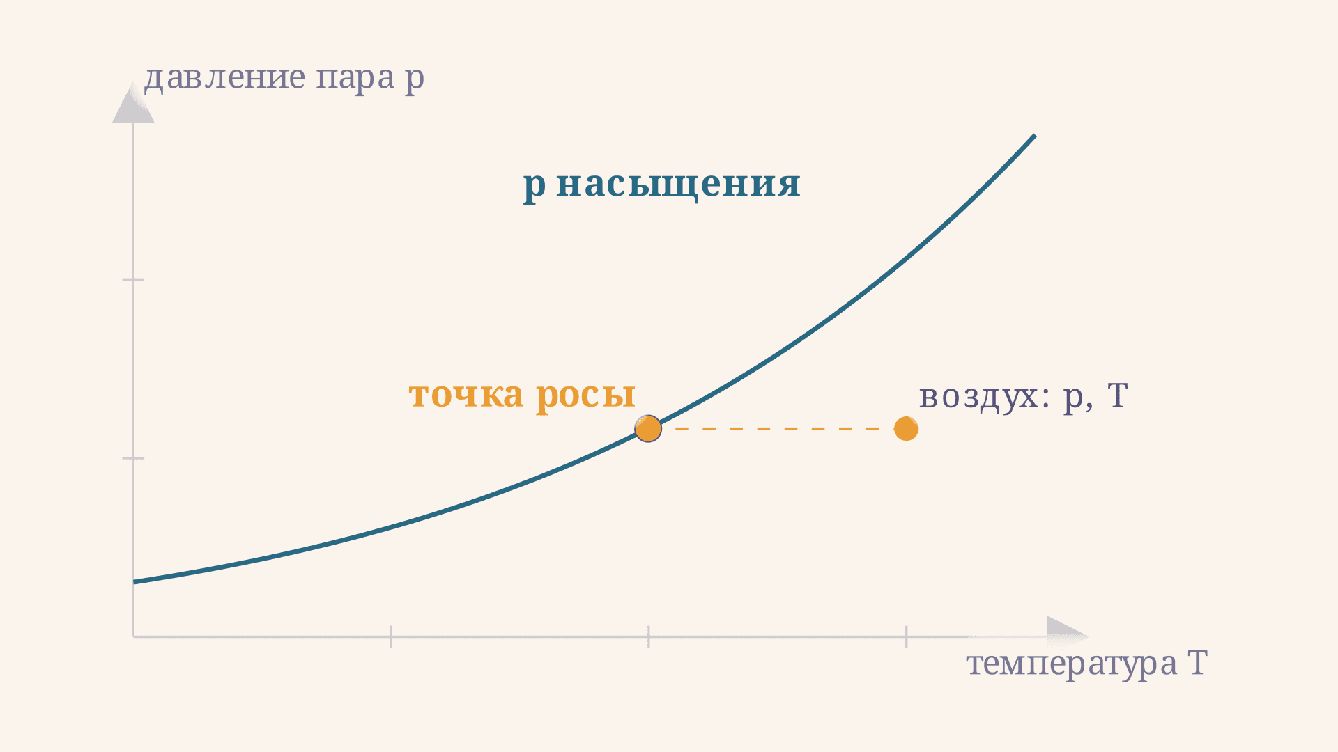 Влажность воздуха: задачи на относительную и абсолютную