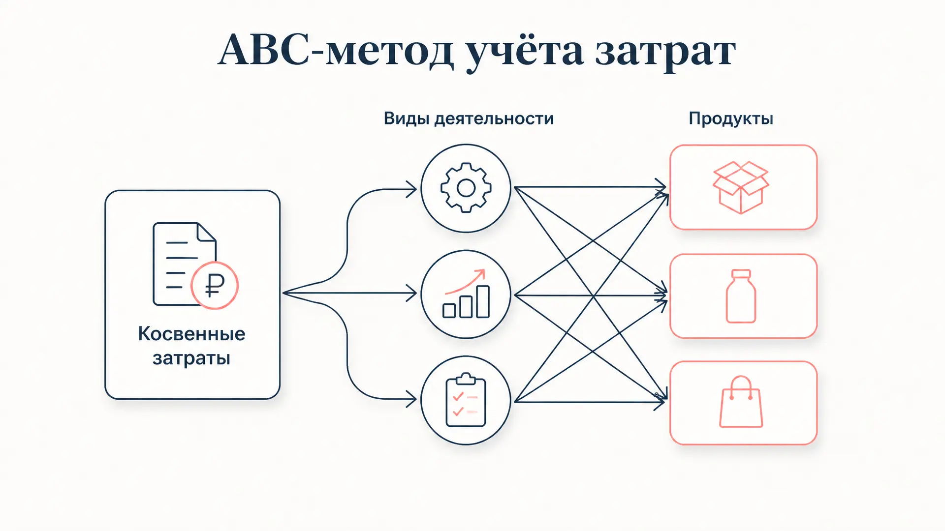 ABC-метод учёта затрат: как распределить накладные расходы