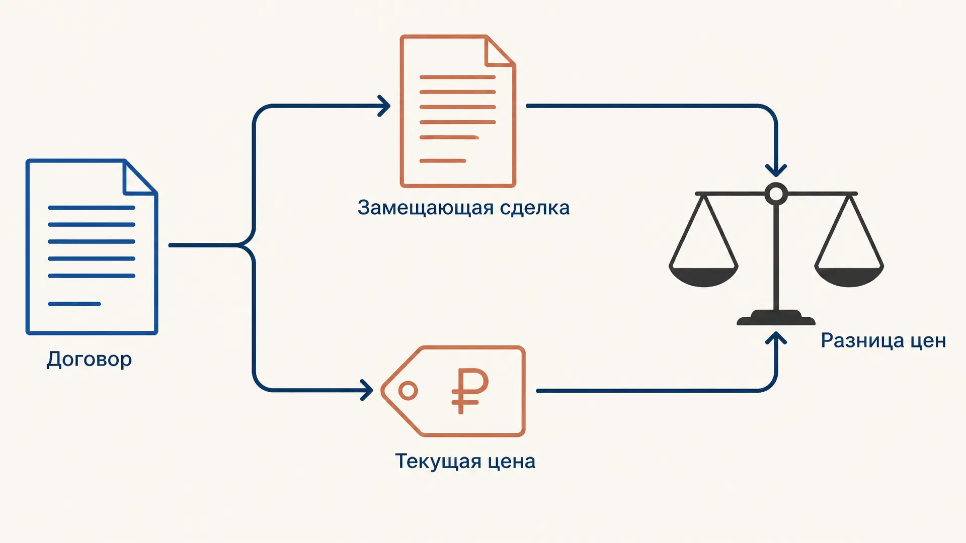 Абстрактные и конкретные убытки по ст. 393.1 ГК РФ