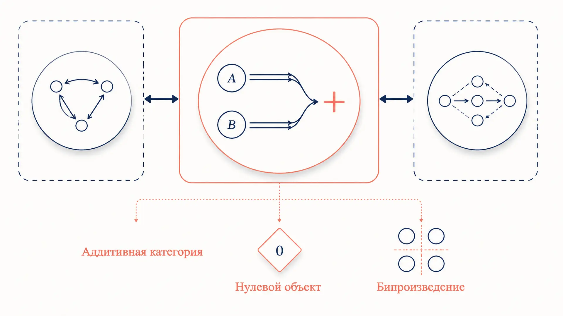 Аддитивная категория: определение и аксиомы