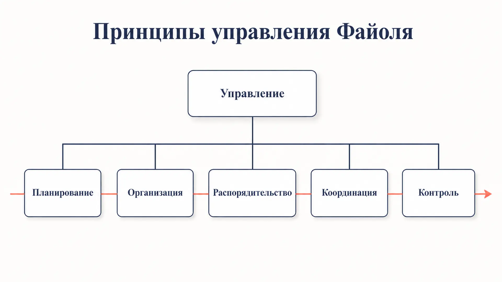 Административные принципы управления Файоля: разбор