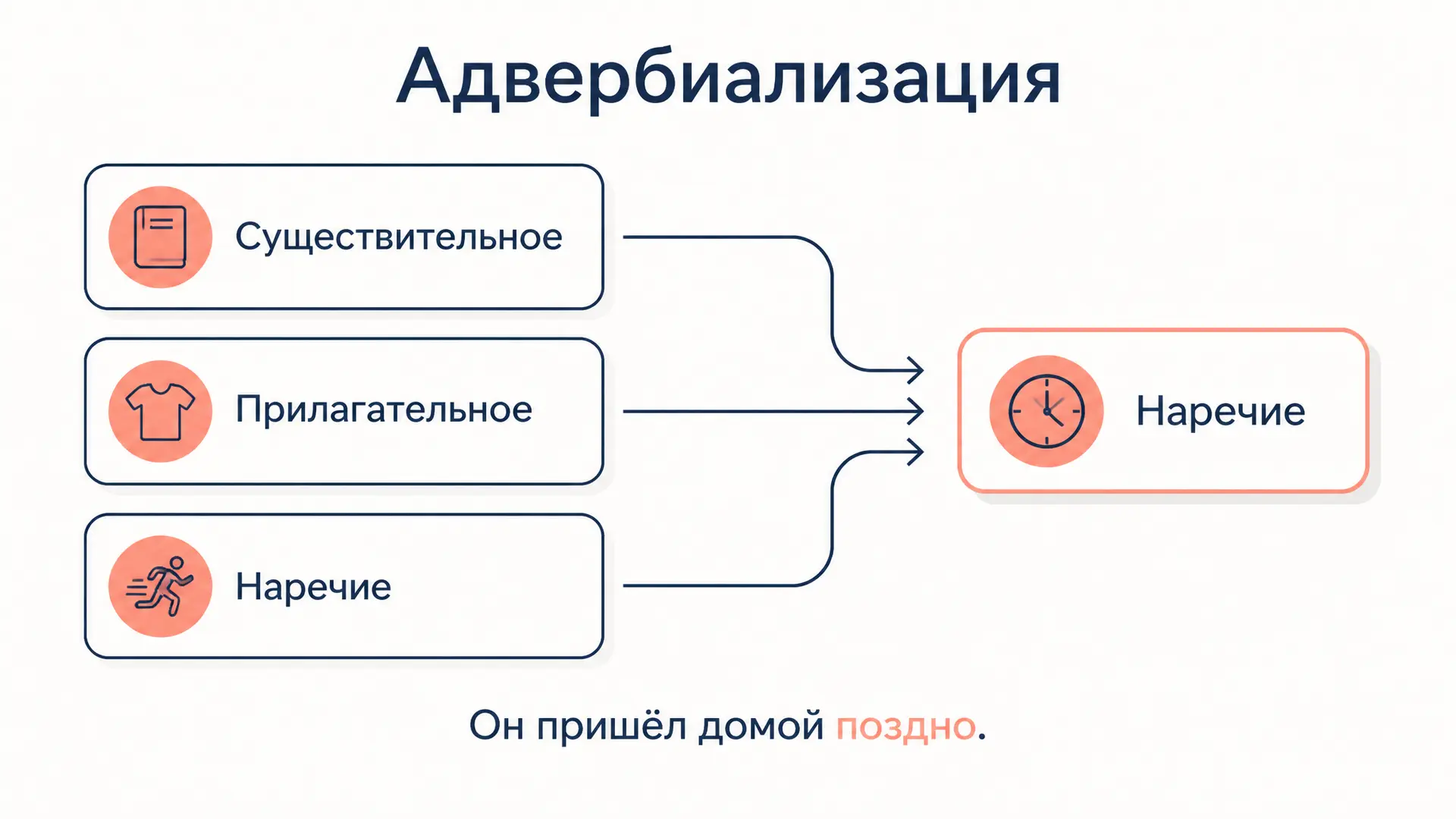 Адвербиализация: как слова становятся наречиями