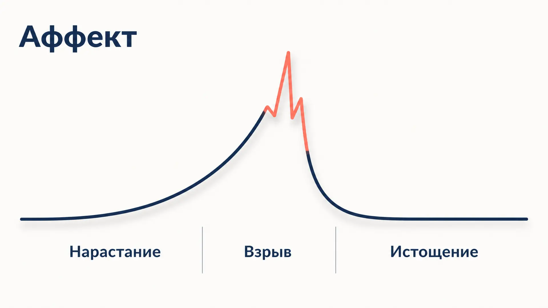 Аффект в психологии: признаки, фазы и виды