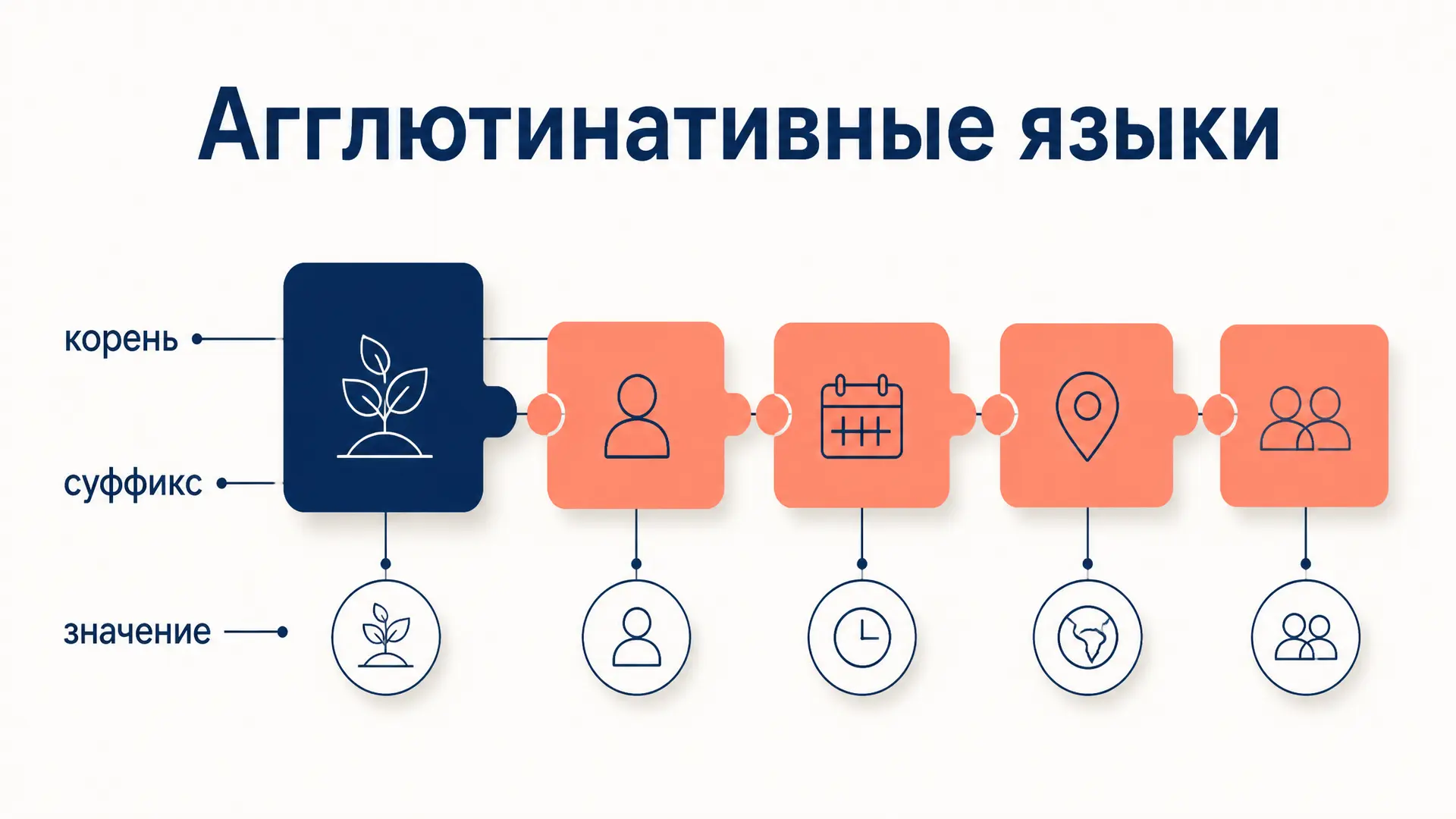 Агглютинативные языки: как собирается слово