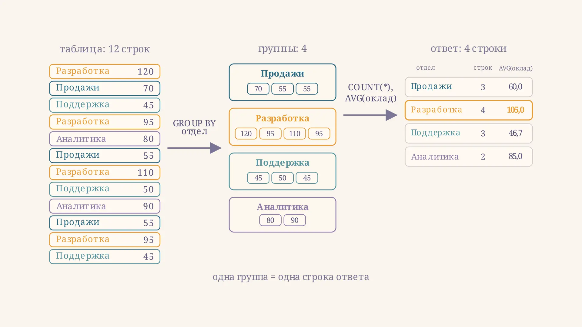 Агрегатные функции SQL: COUNT, SUM, AVG и GROUP BY