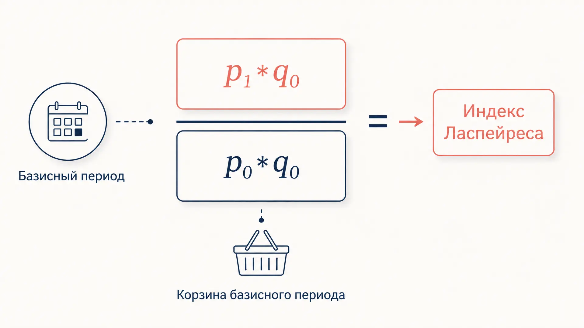Агрегатный индекс цен Ласпейреса: формула и расчёт