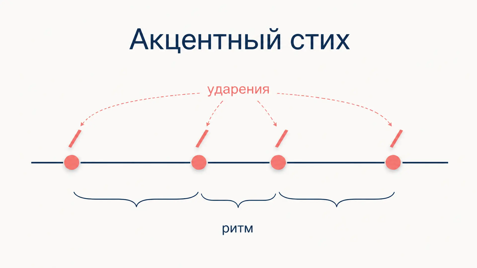 Акцентный стих: как считать ударения и ритм