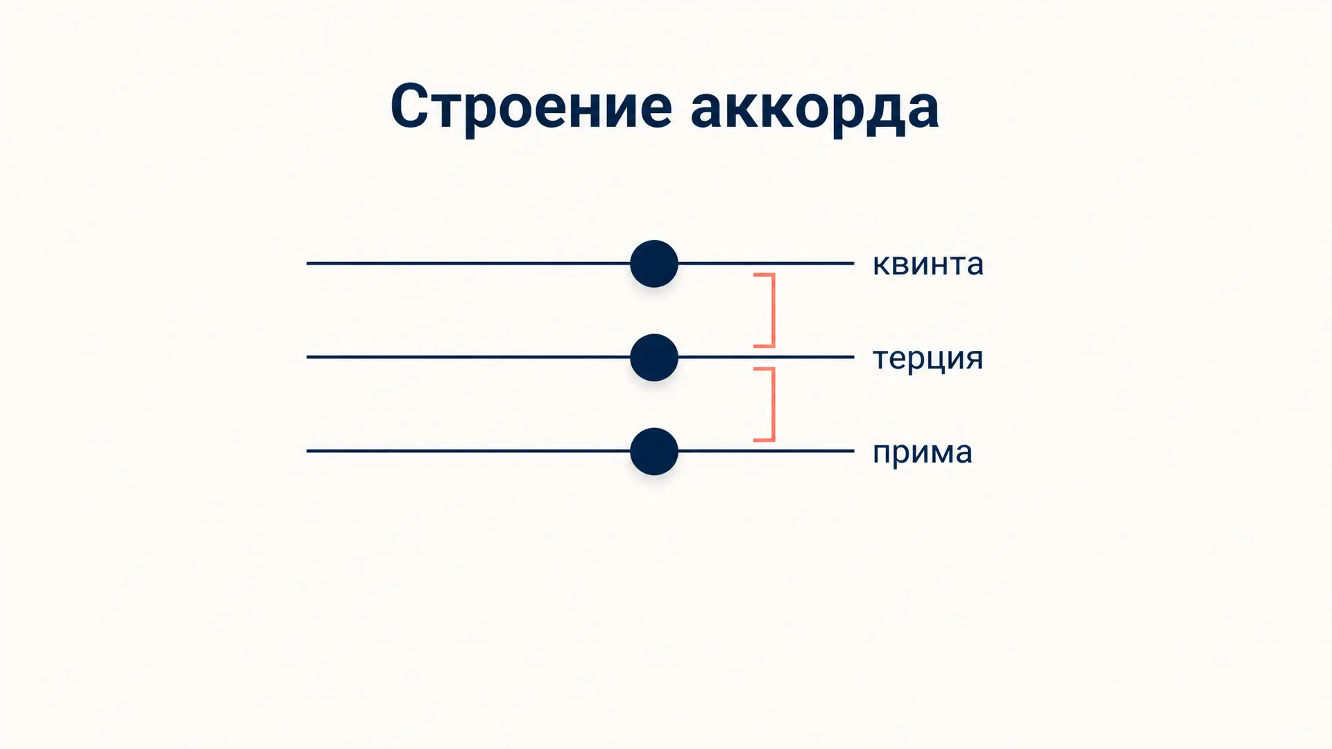 Строение аккорда: терции, трезвучия и обращения