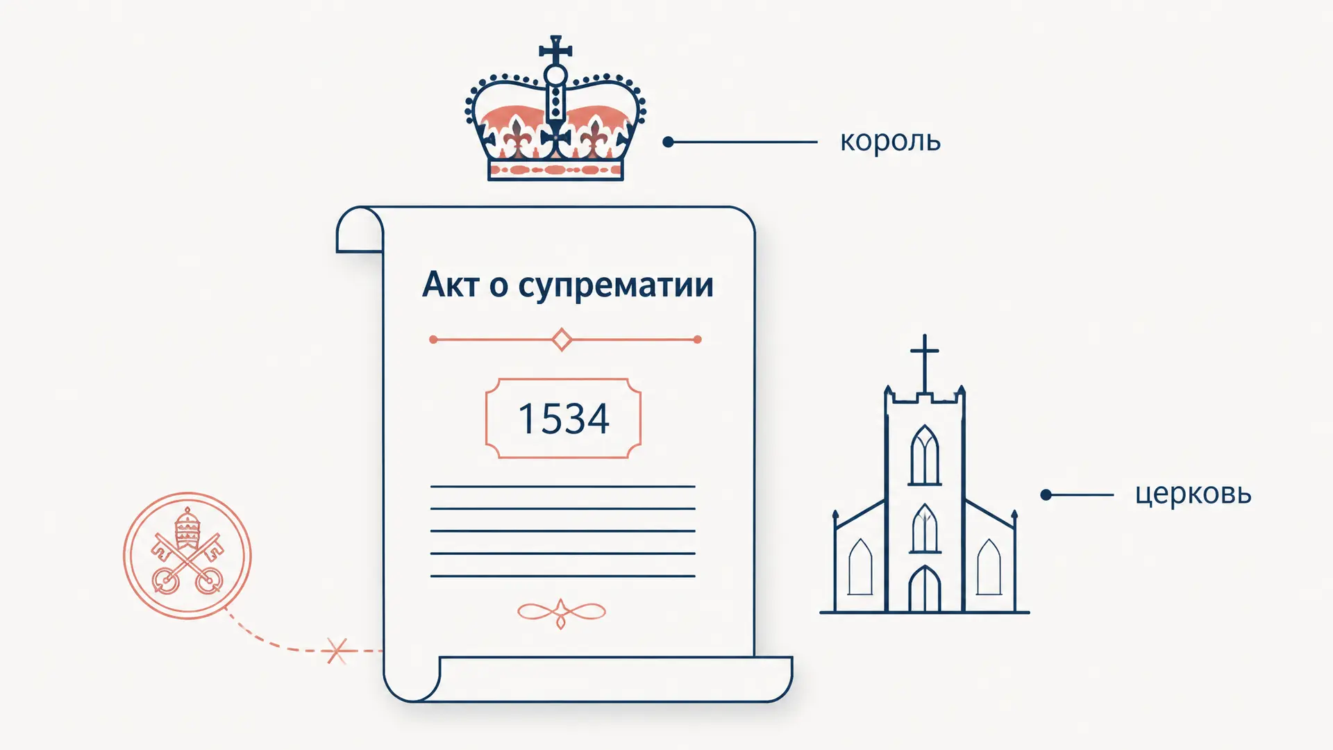 Акт о супрематии 1534: церковь и власть