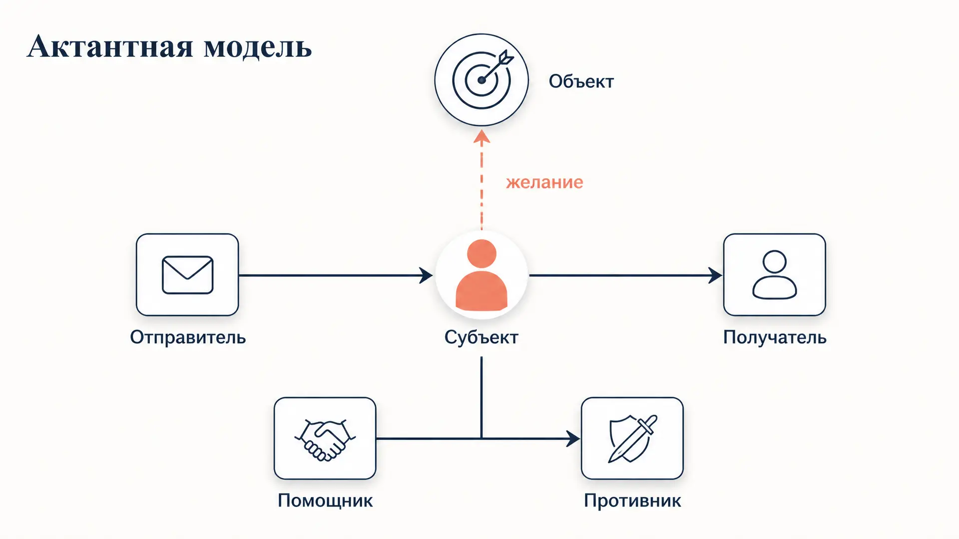 Актантная модель Греймаса: шесть ролей сюжета