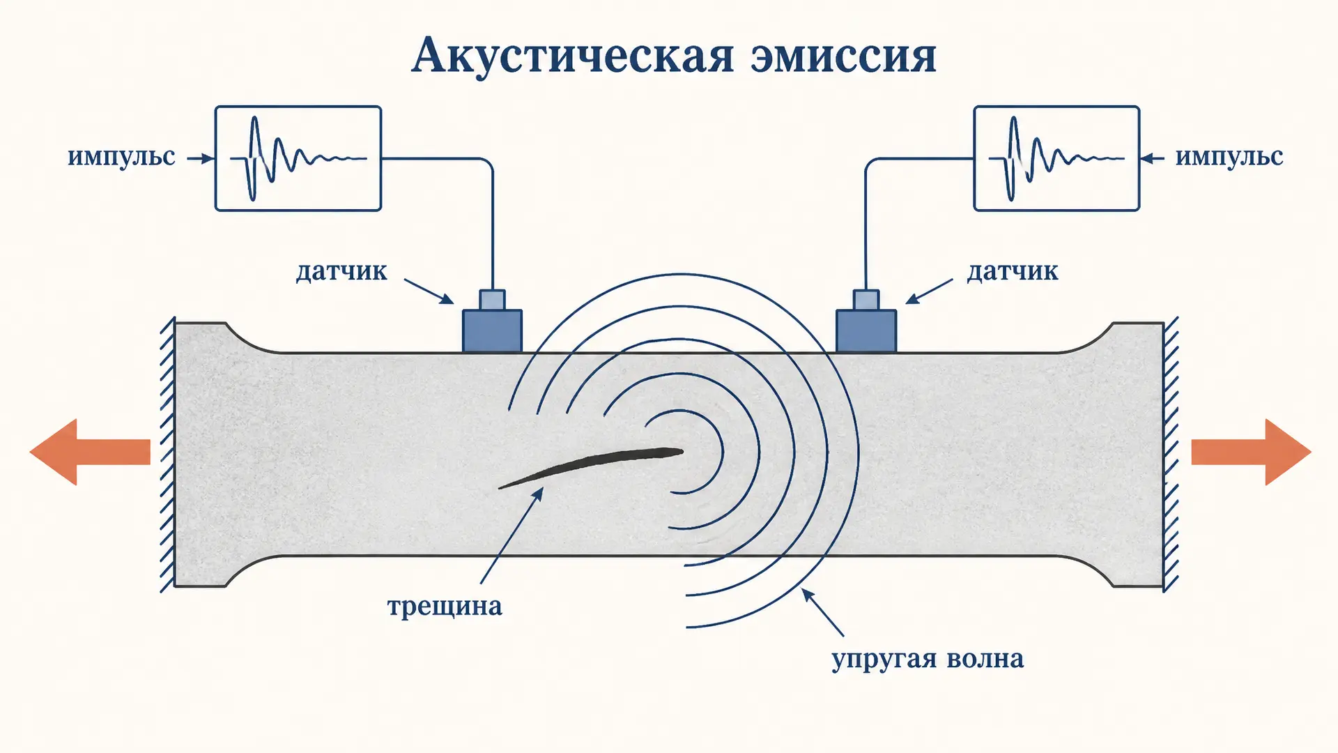 Акустическая эмиссия: принцип метода и как он находит дефект