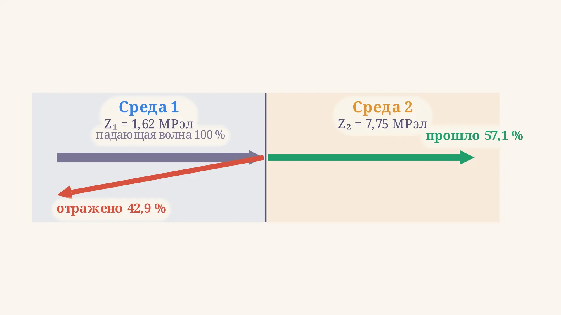 Акустический импеданс среды: формула и коэффициент отражения