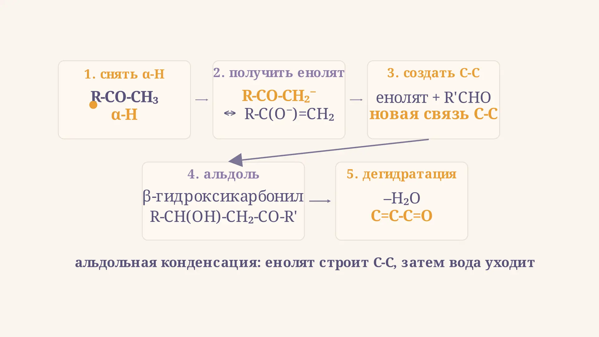 Альдольная конденсация: механизм по стадиям