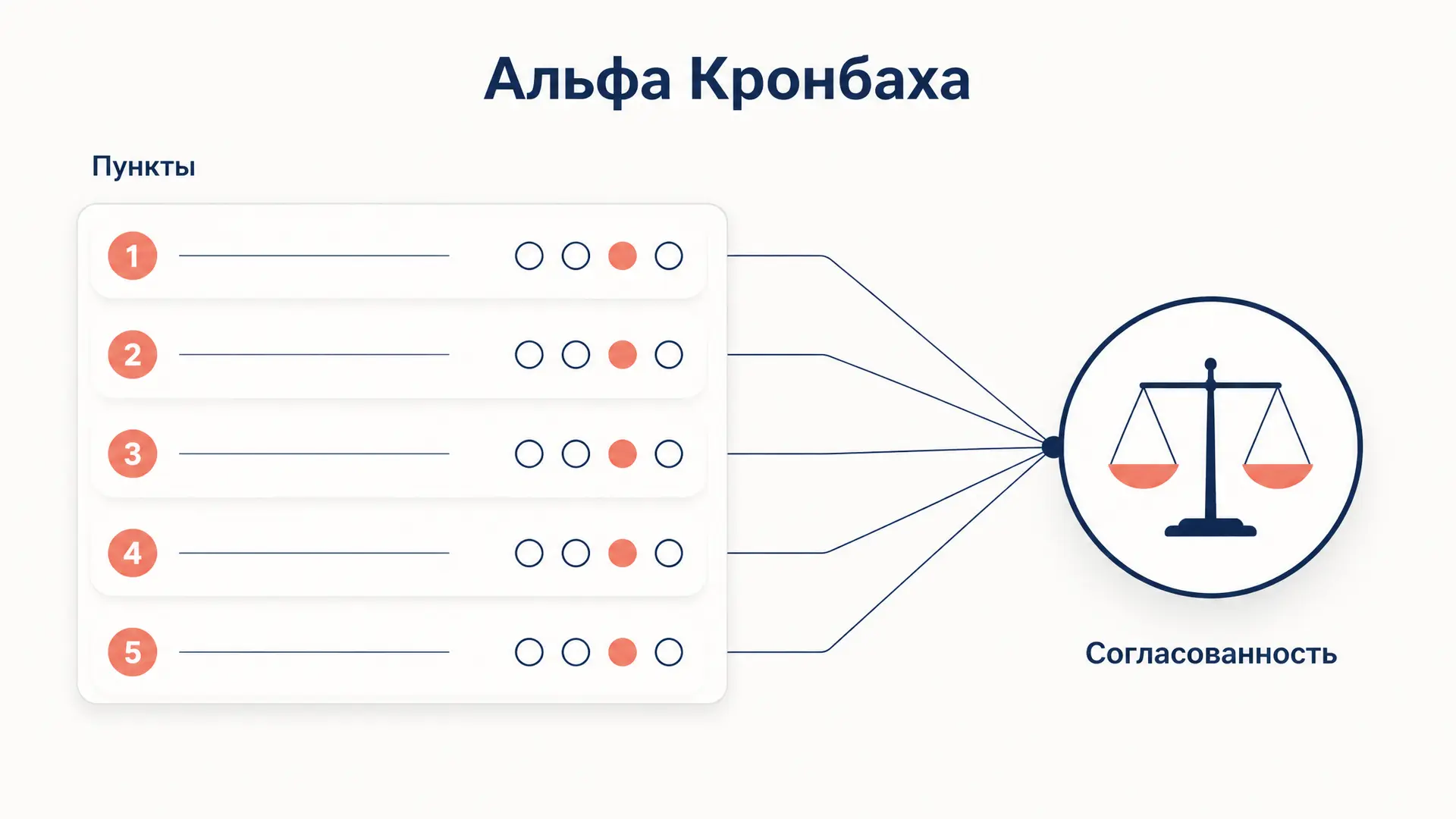 Альфа Кронбаха: смысл, пороги и отчёт