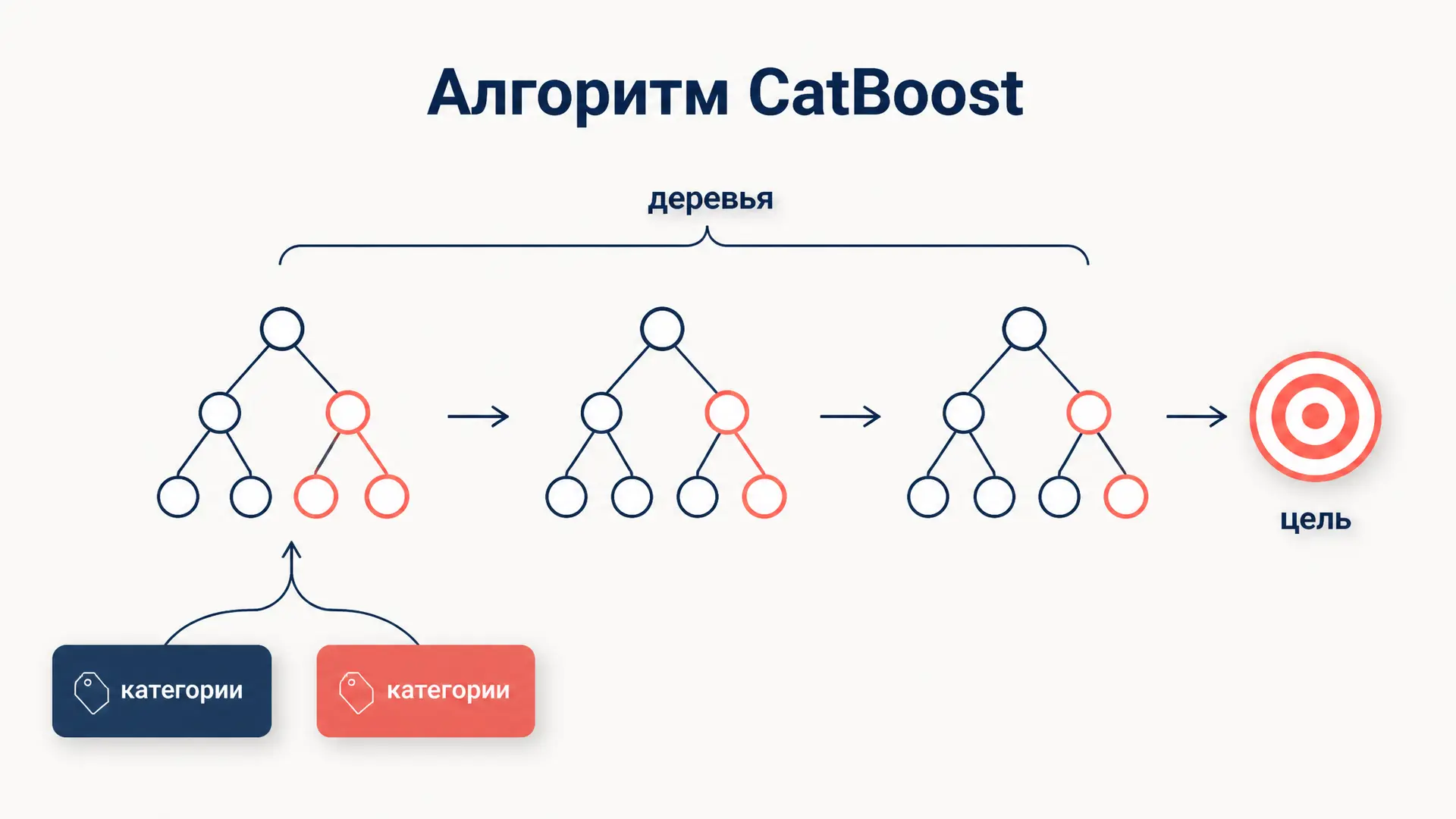 Алгоритм CatBoost: бустинг с обработкой категорий