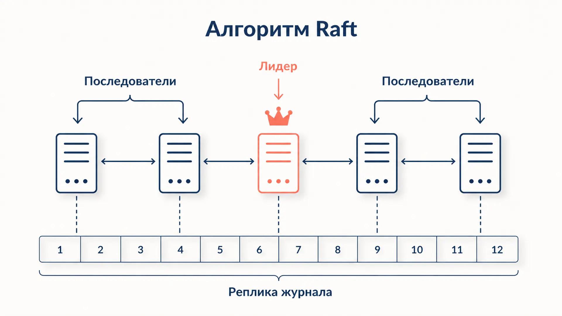 Алгоритм консенсуса Raft: как кластер выбирает лидера