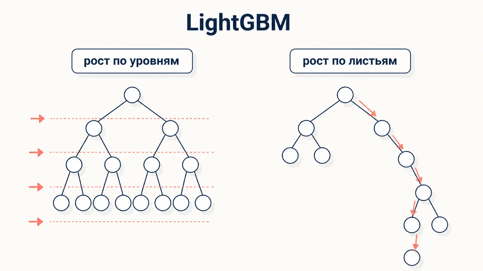 Алгоритм LightGBM: быстрый градиентный бустинг