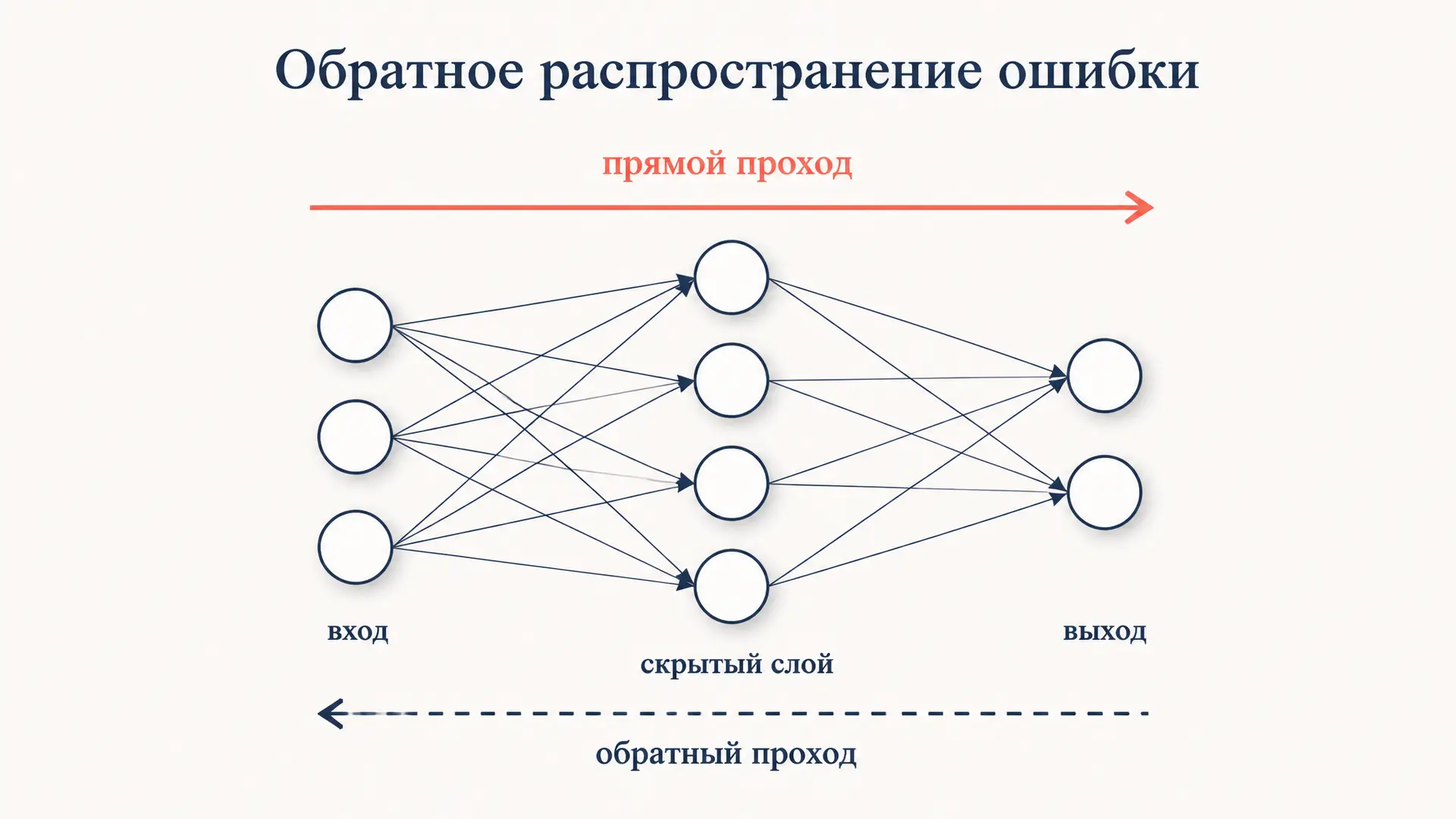 Алгоритм обратного распространения ошибки: как учится сеть