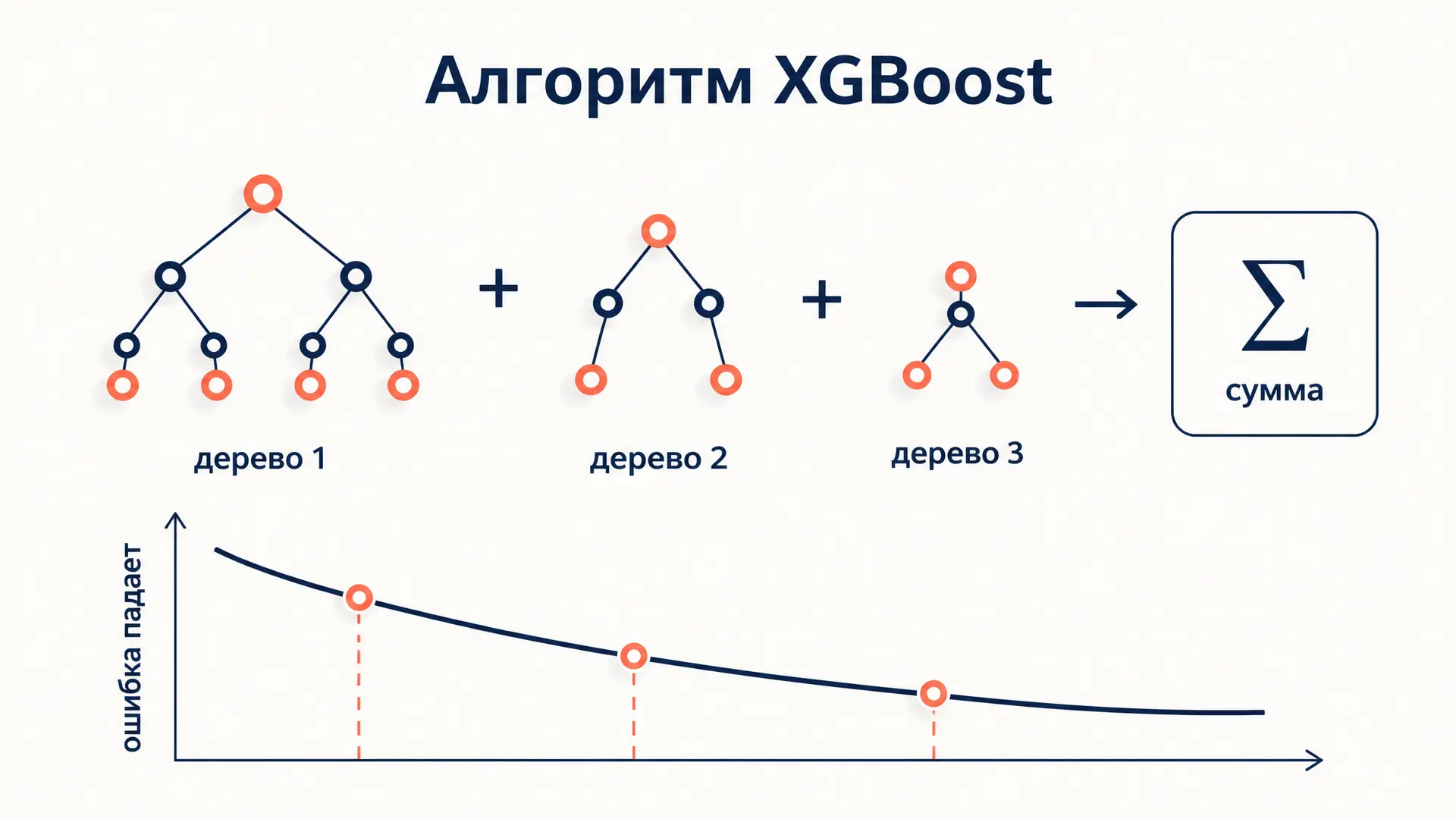 Алгоритм XGBoost: как работает градиентный бустинг