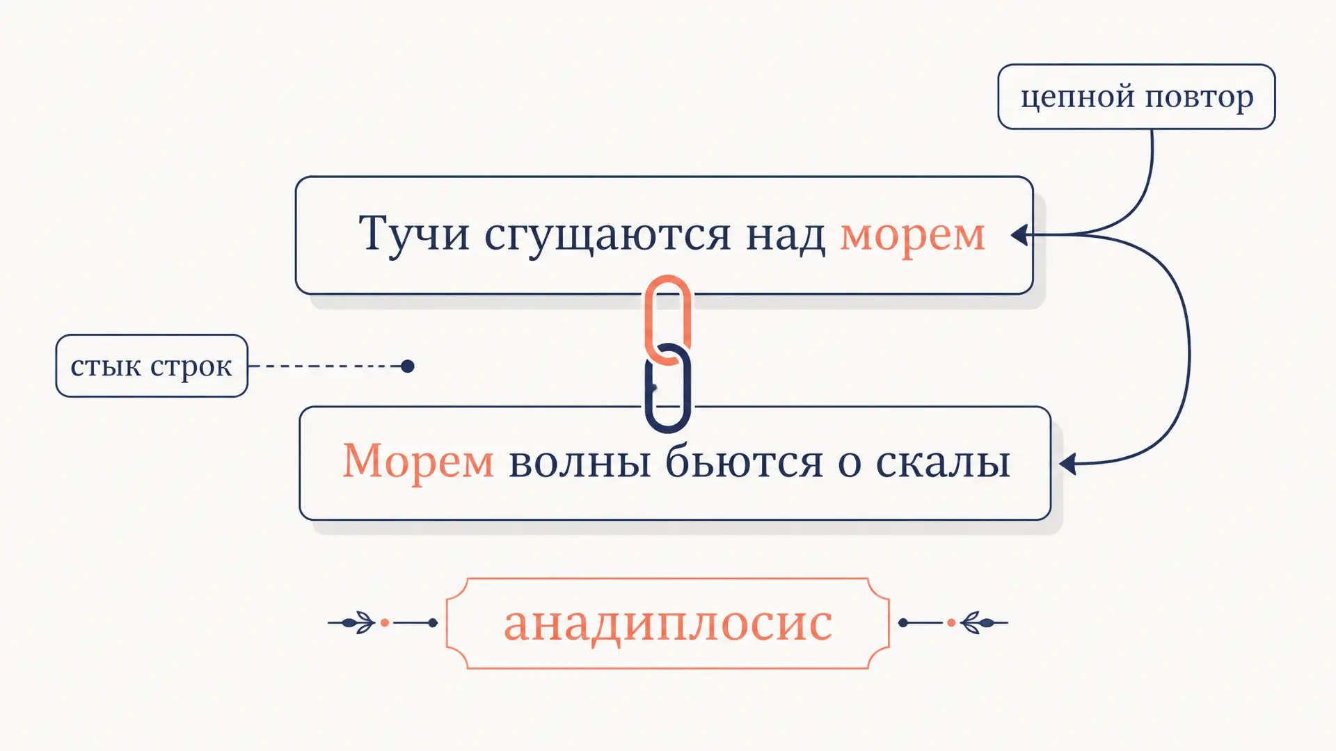 Анадиплосис в стихах: как работает цепной повтор
