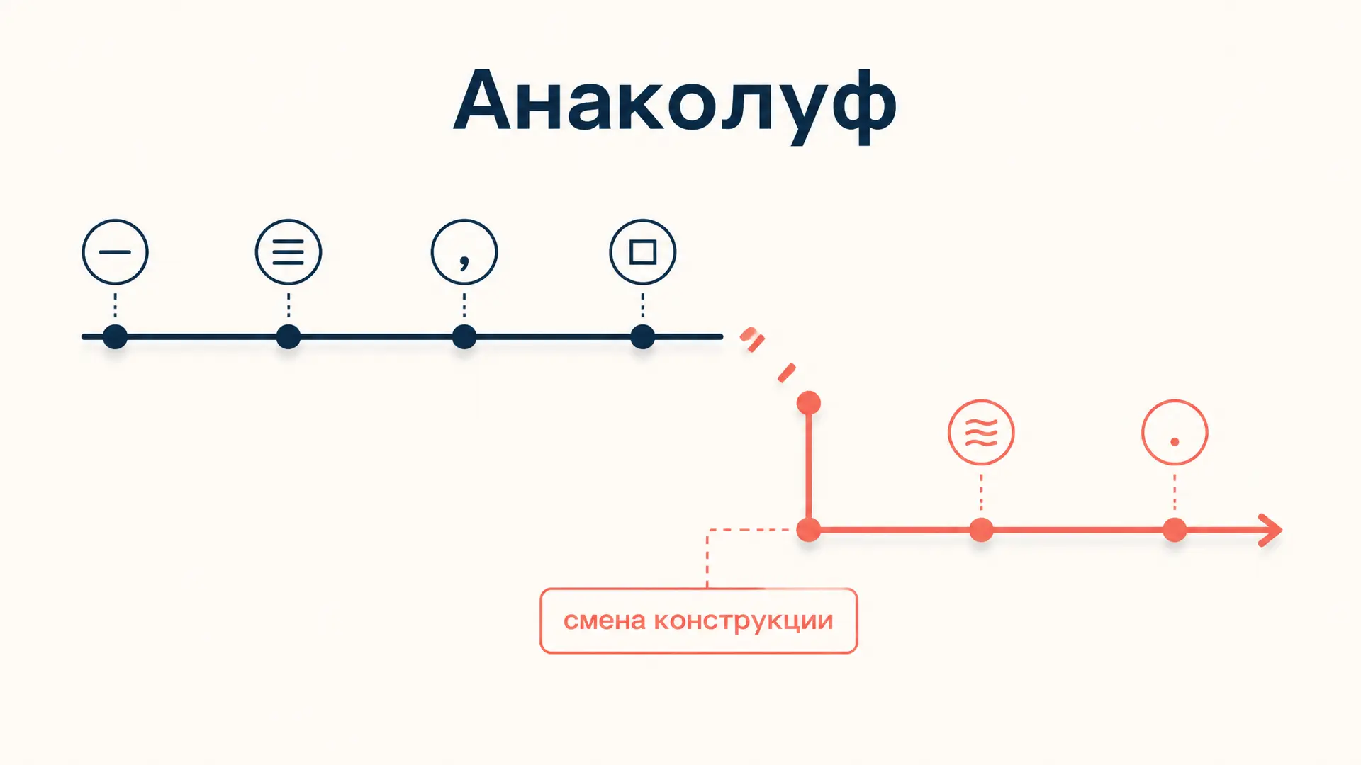 Анаколуф: синтаксический сбой и приём