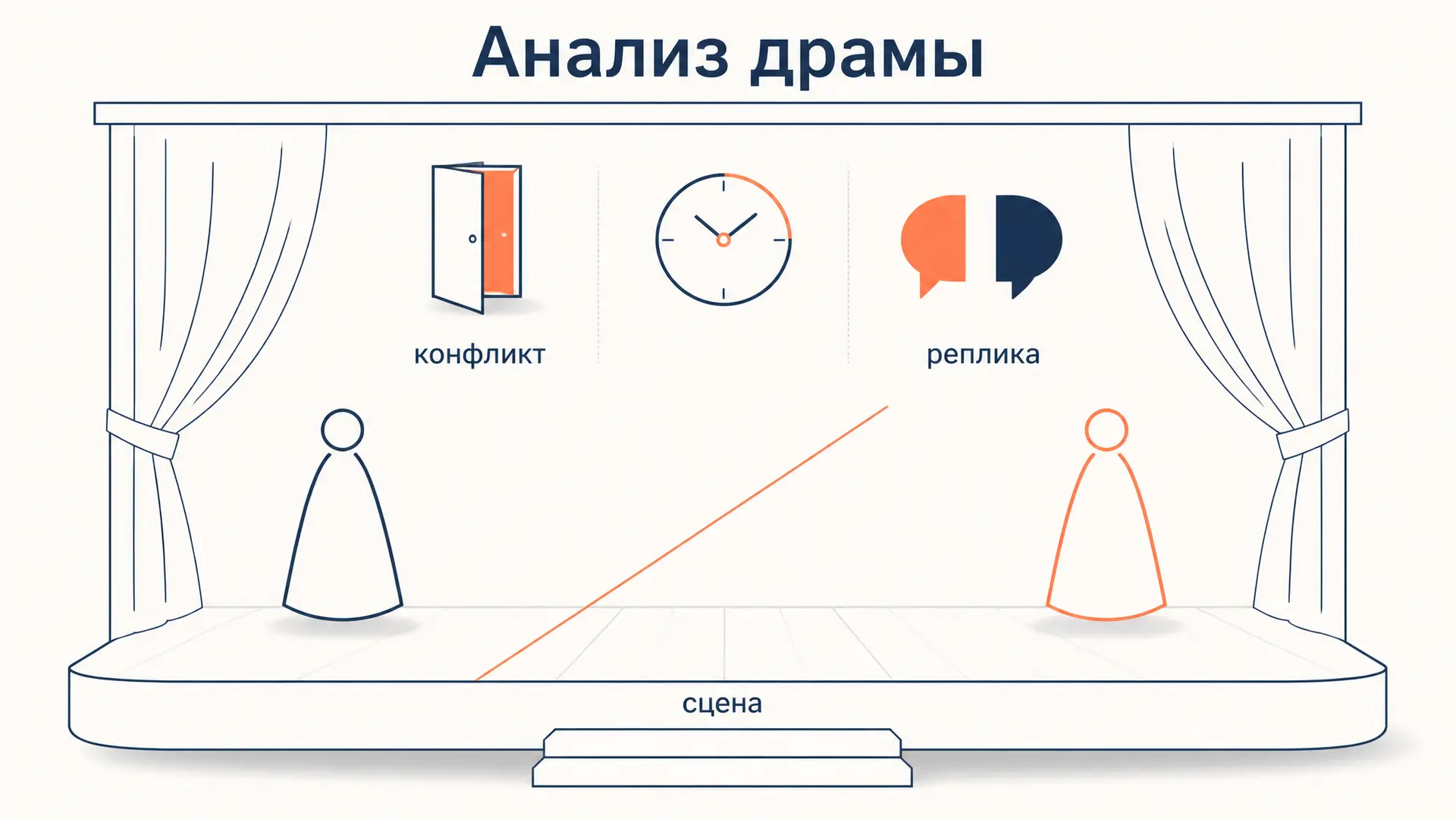 Анализ драматического произведения: план и пример