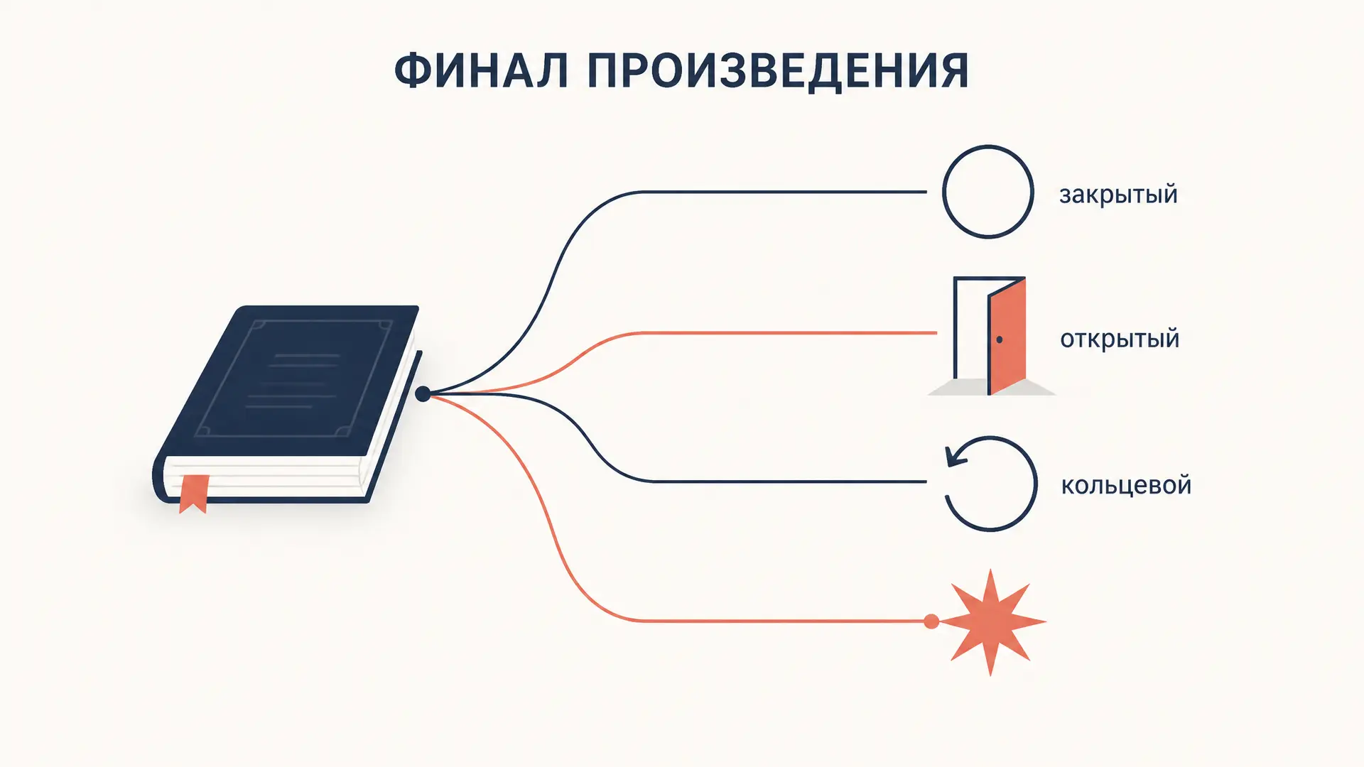 Анализ финала произведения: план и примеры