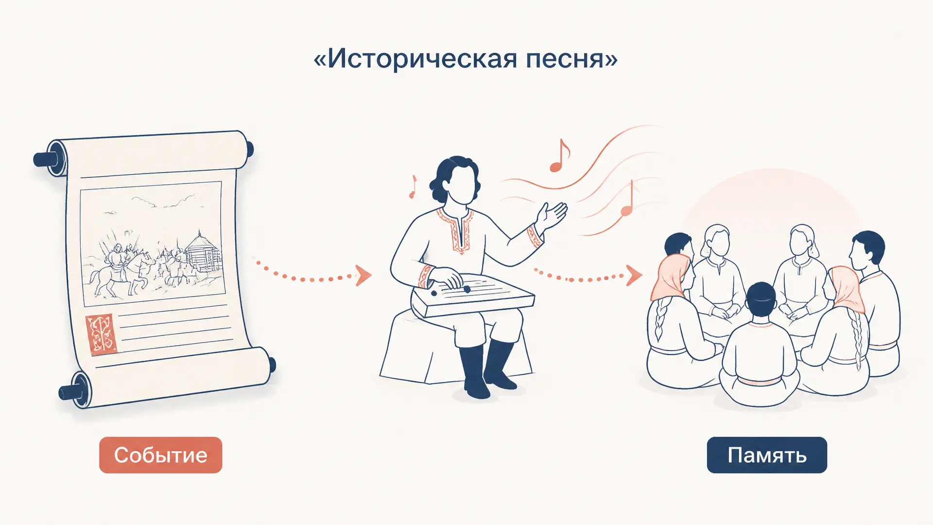 Анализ исторической песни: жанр и сюжеты