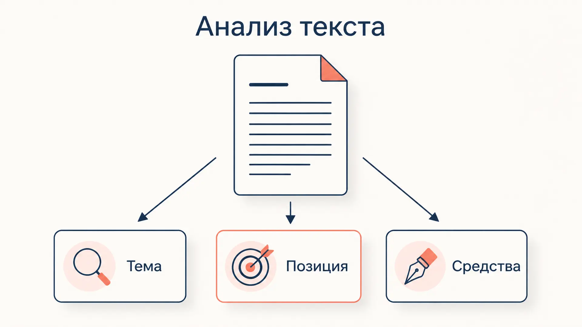 Анализ публицистического текста: план и примеры
