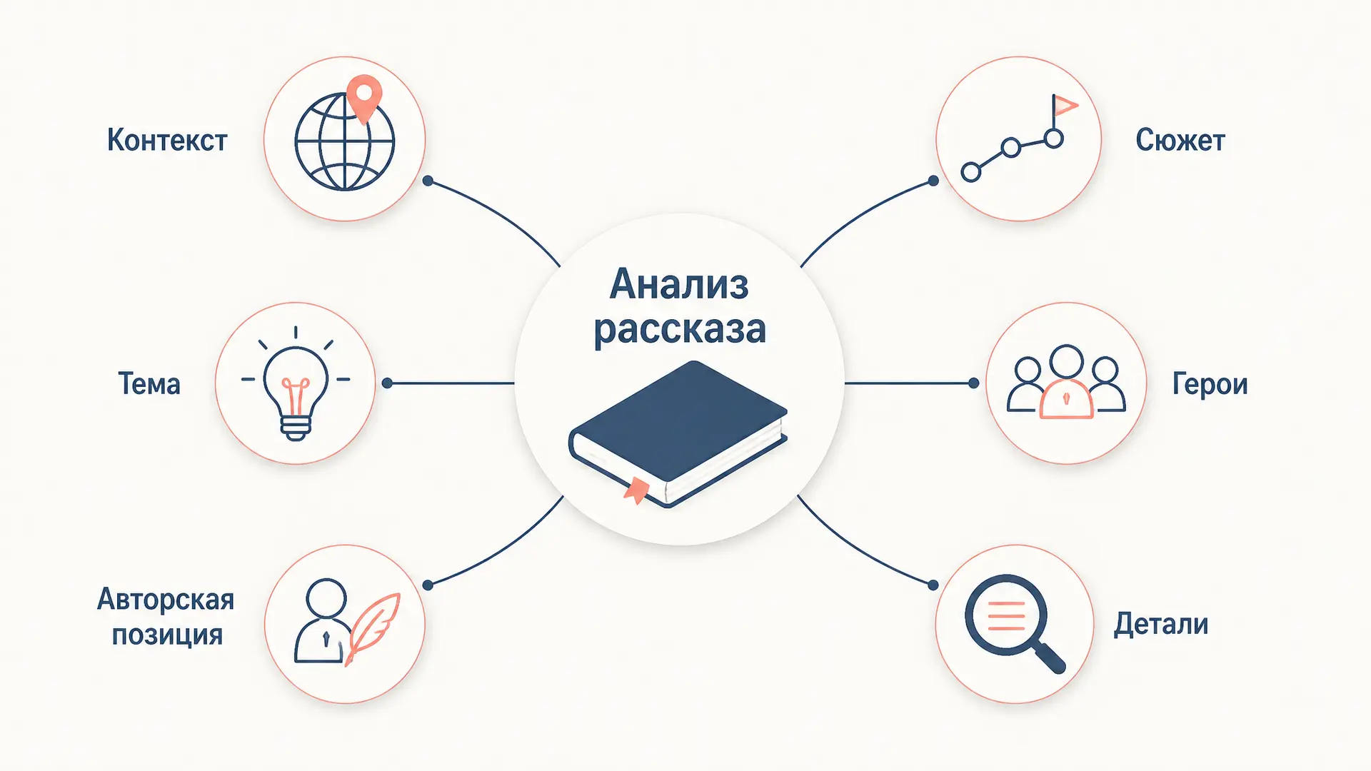 Анализ рассказа по плану: пошаговый разбор