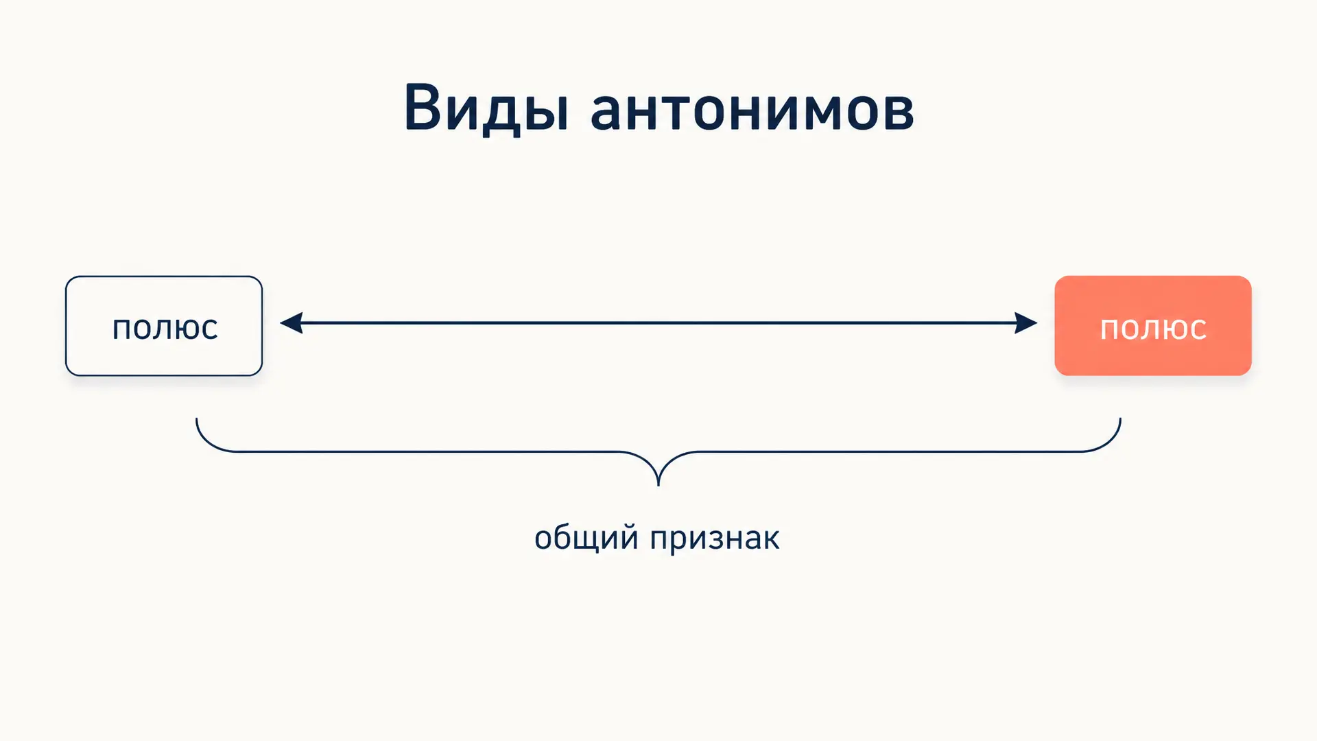 Антонимы: виды, типы противопоставления и разбор