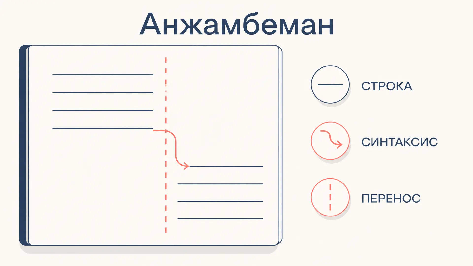 Анжамбеман: перенос в стихотворной строке