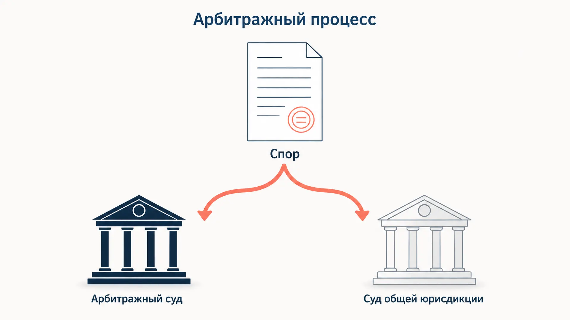 Арбитражный процесс: особенности и отличия от гражданского
