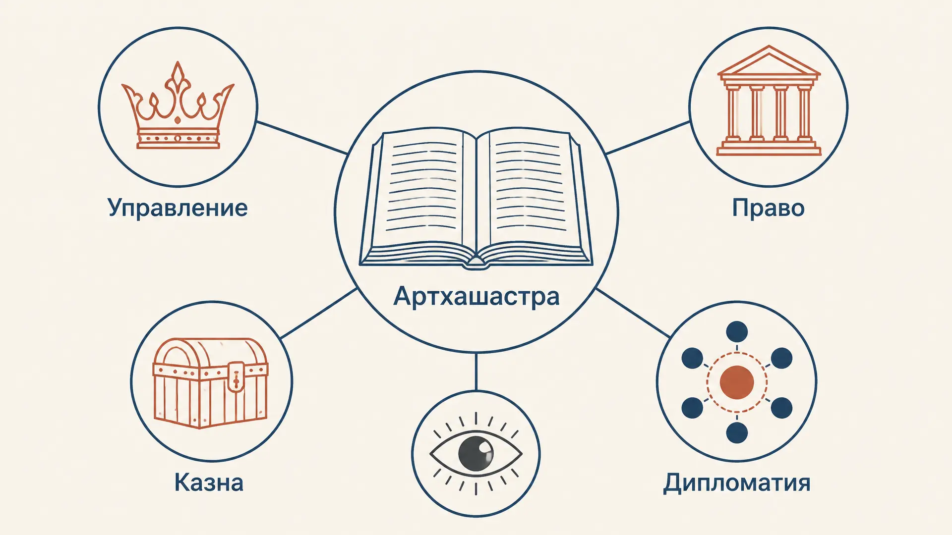 Артхашастра Каутильи: право и управление