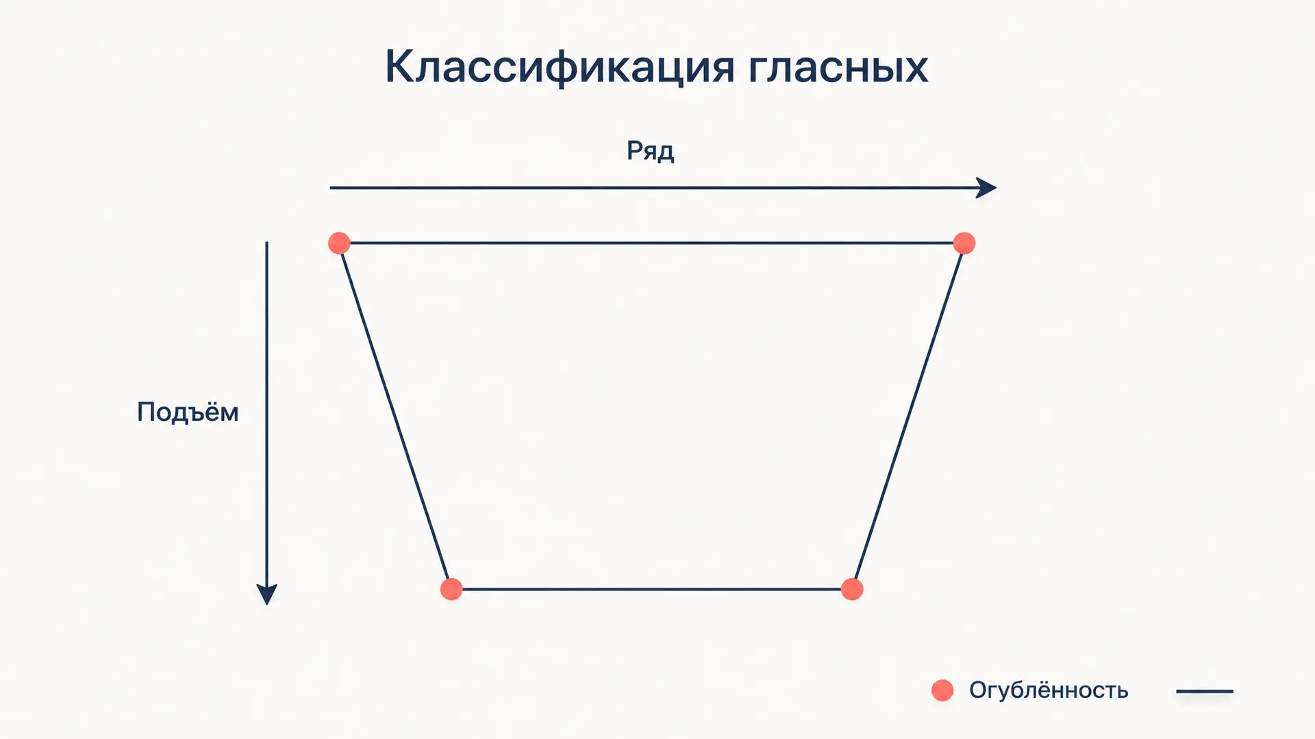 Артикуляционная классификация гласных: ряд и подъём