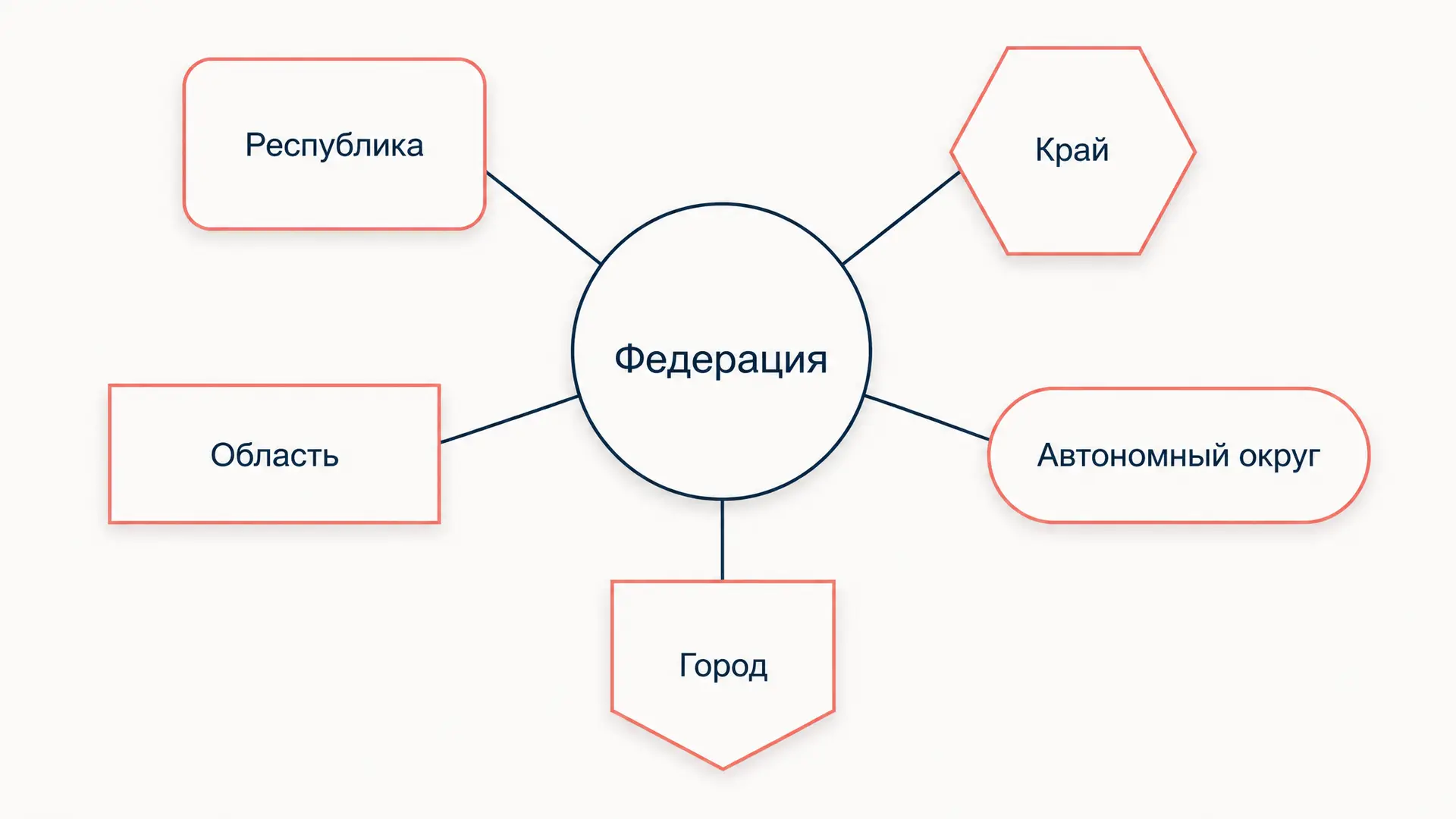 Асимметричная федерация: признаки, примеры и Россия