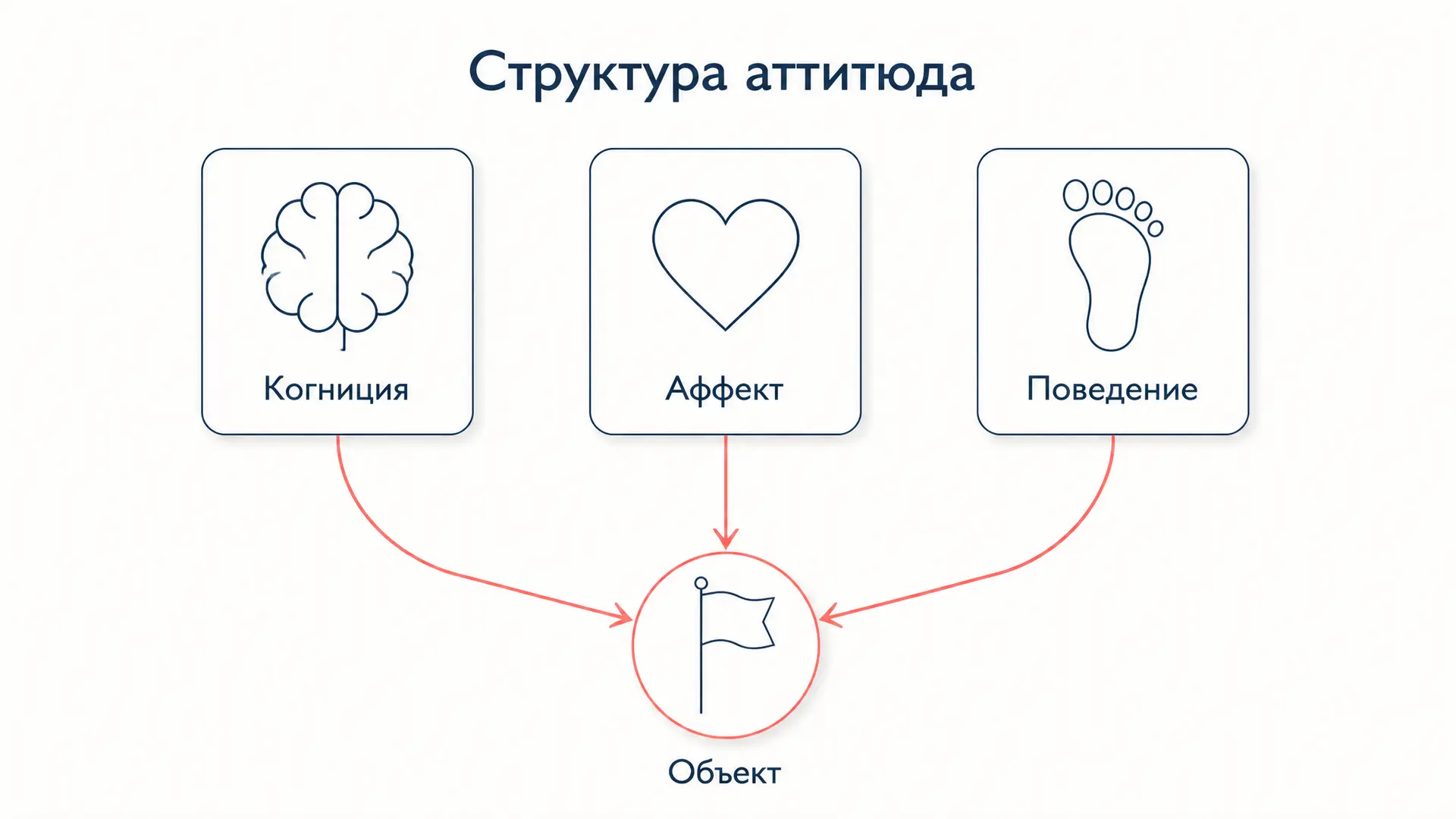 Аттитюд: структура и три компонента установки