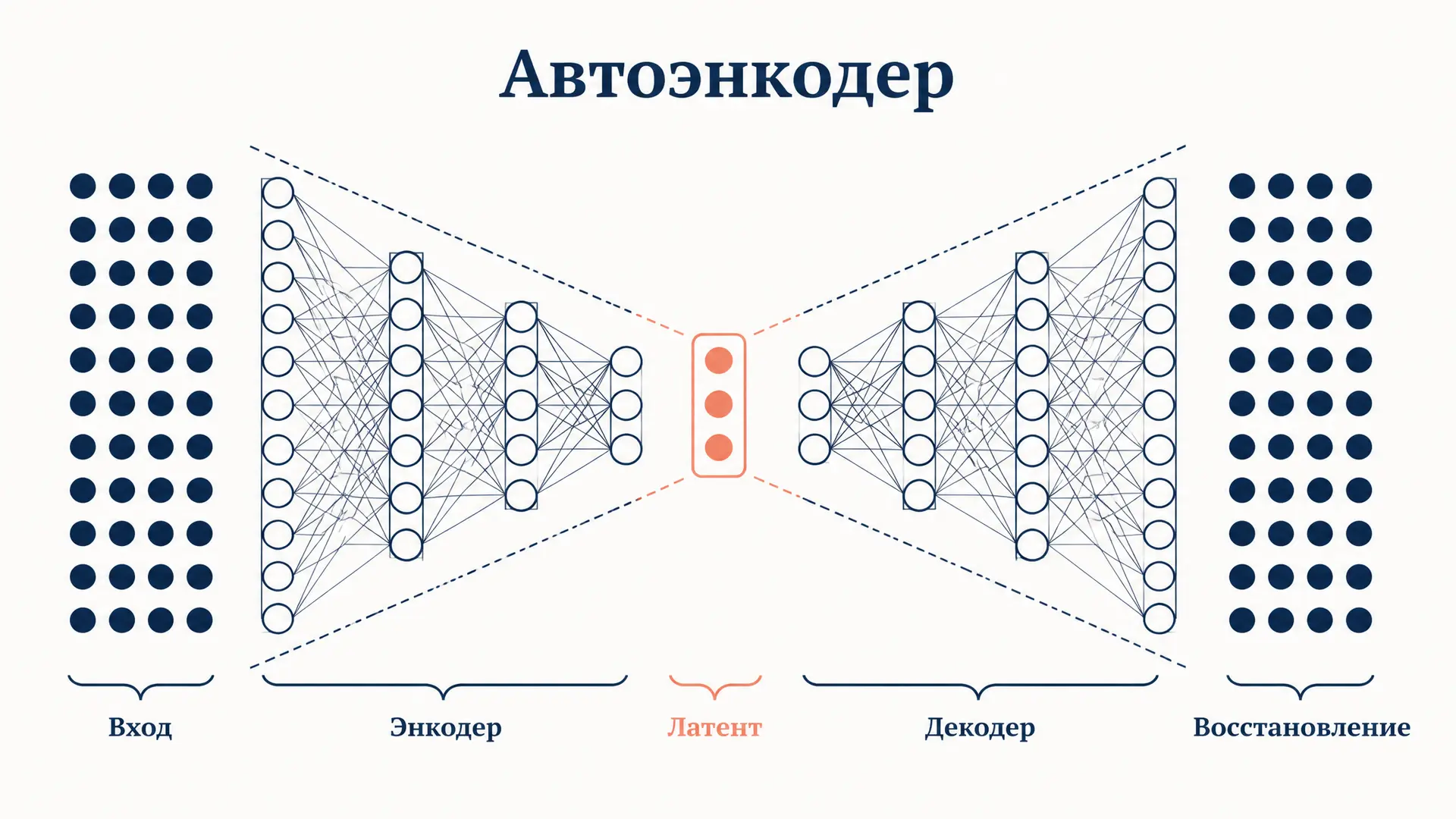 Автоэнкодер (autoencoder): как сеть сжимает данные