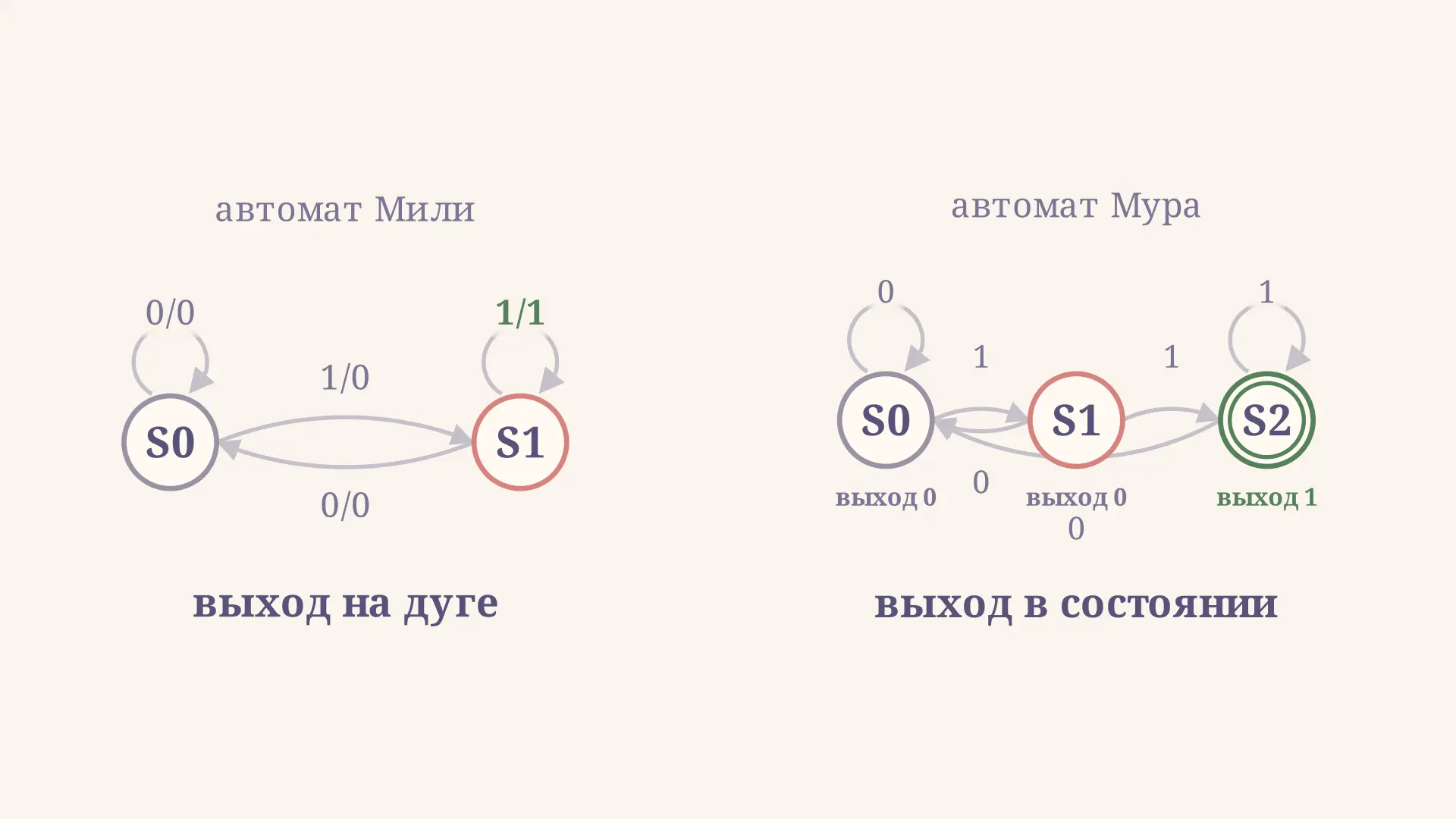 Автоматы Мура и Мили: отличия, формулы и примеры