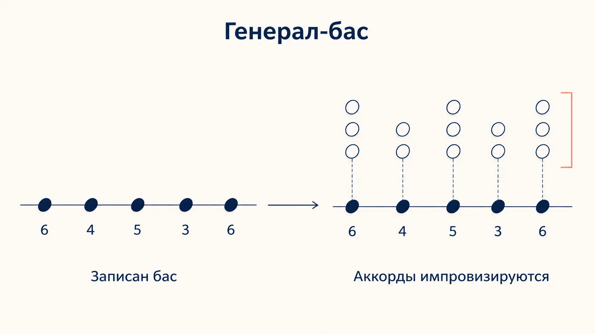 Basso continuo: как читать и играть генерал-бас