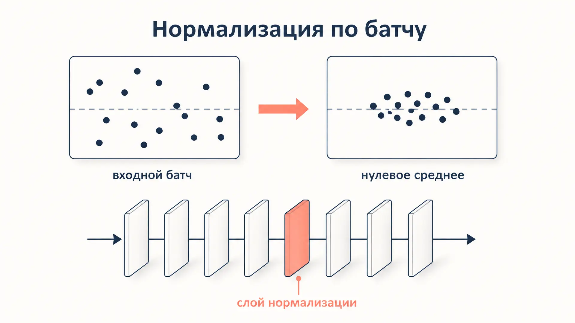 Batch normalization: нормализация по батчу шаг за шагом