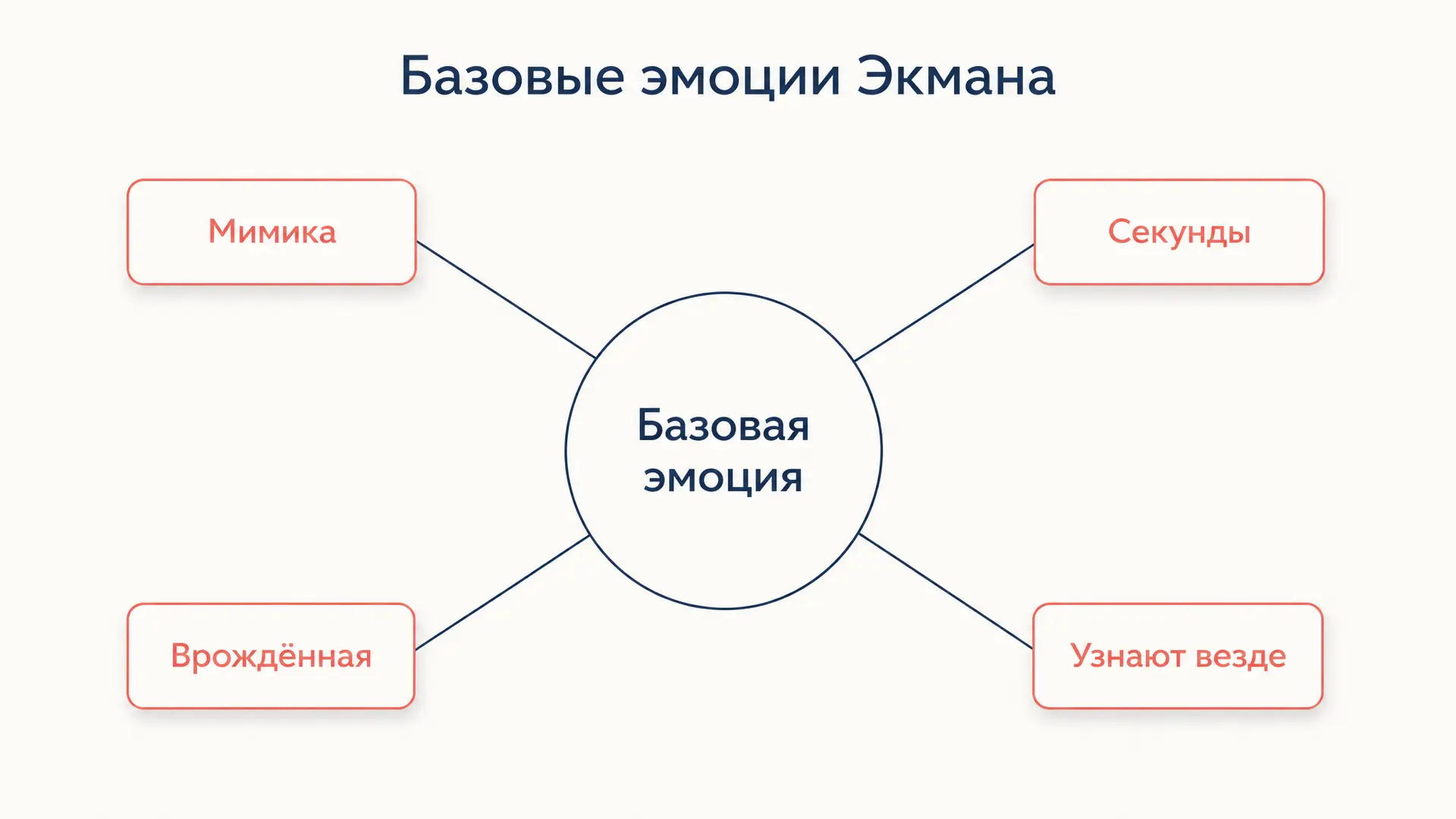 Базовые эмоции Экмана: список и мимические признаки