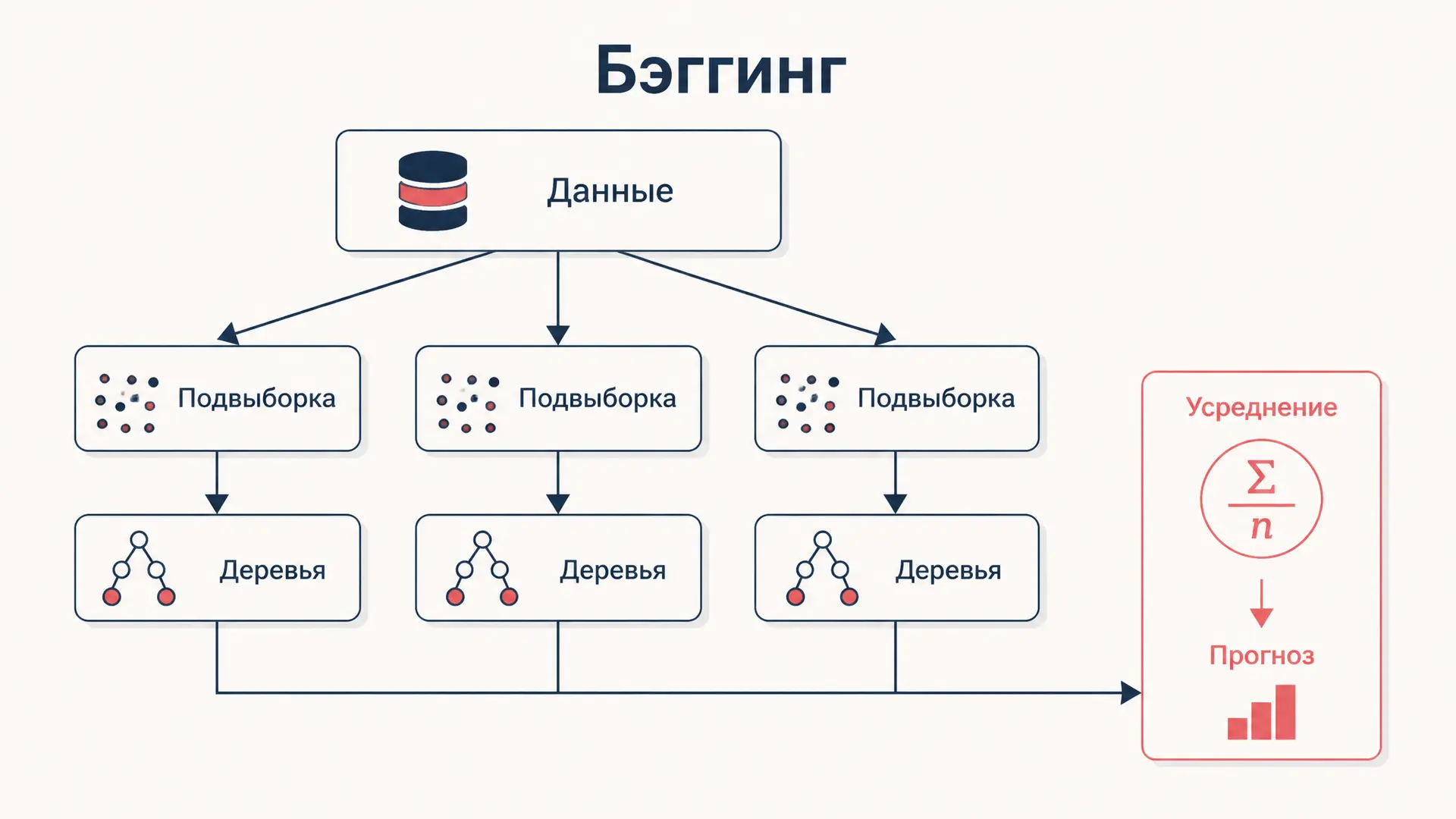 Бэггинг (bagging): как ансамбль снижает дисперсию модели