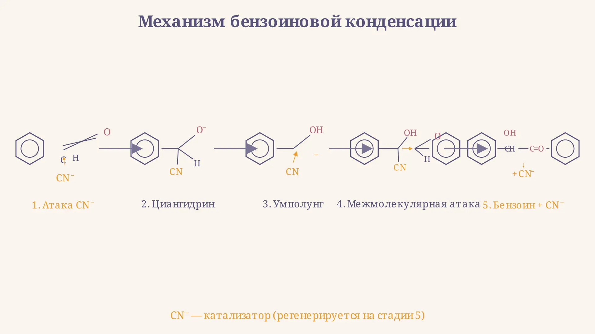 Бензоиновая конденсация: механизм и выход продукта