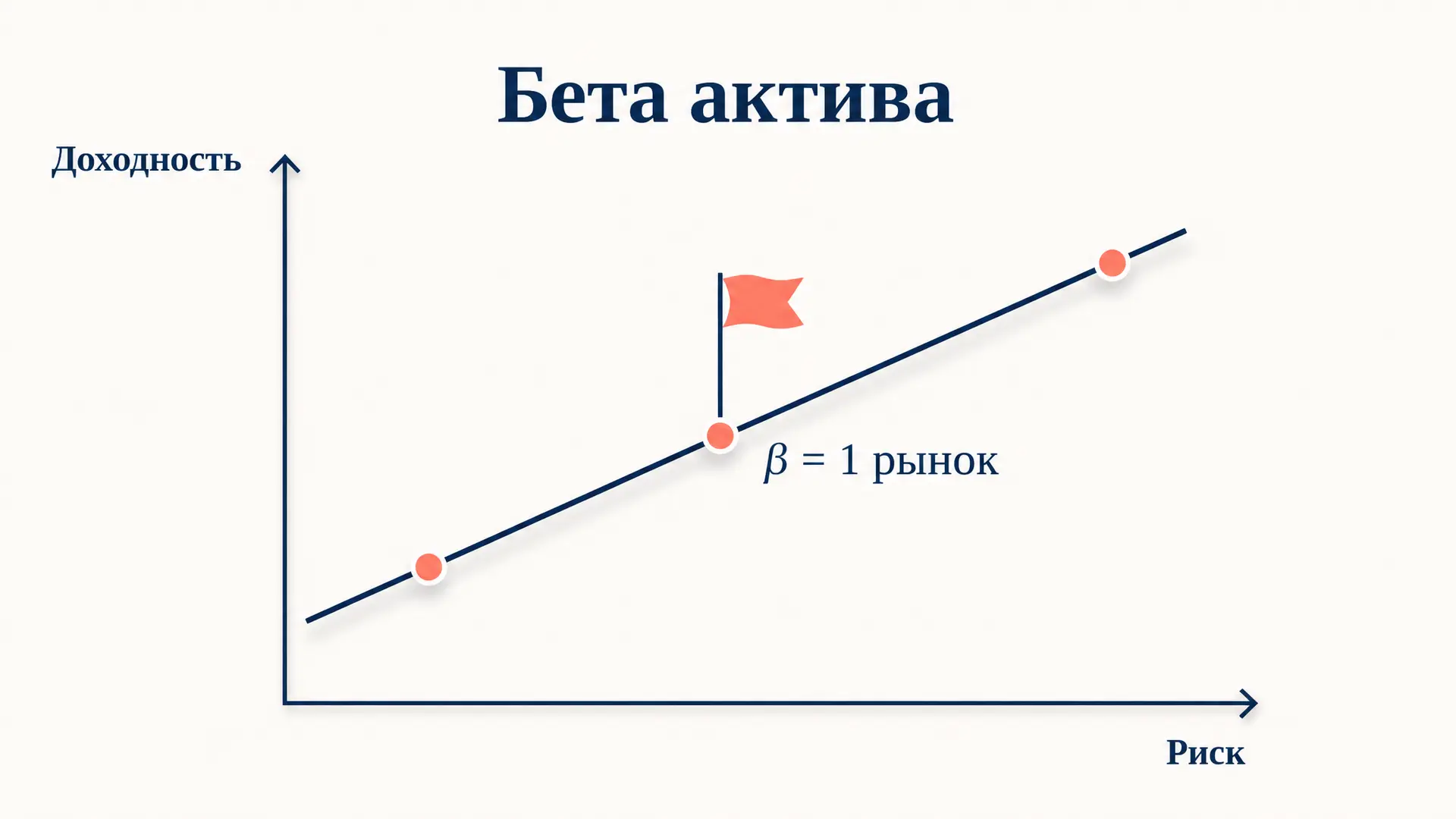 Бета-коэффициент актива в CAPM: мера систематического риска