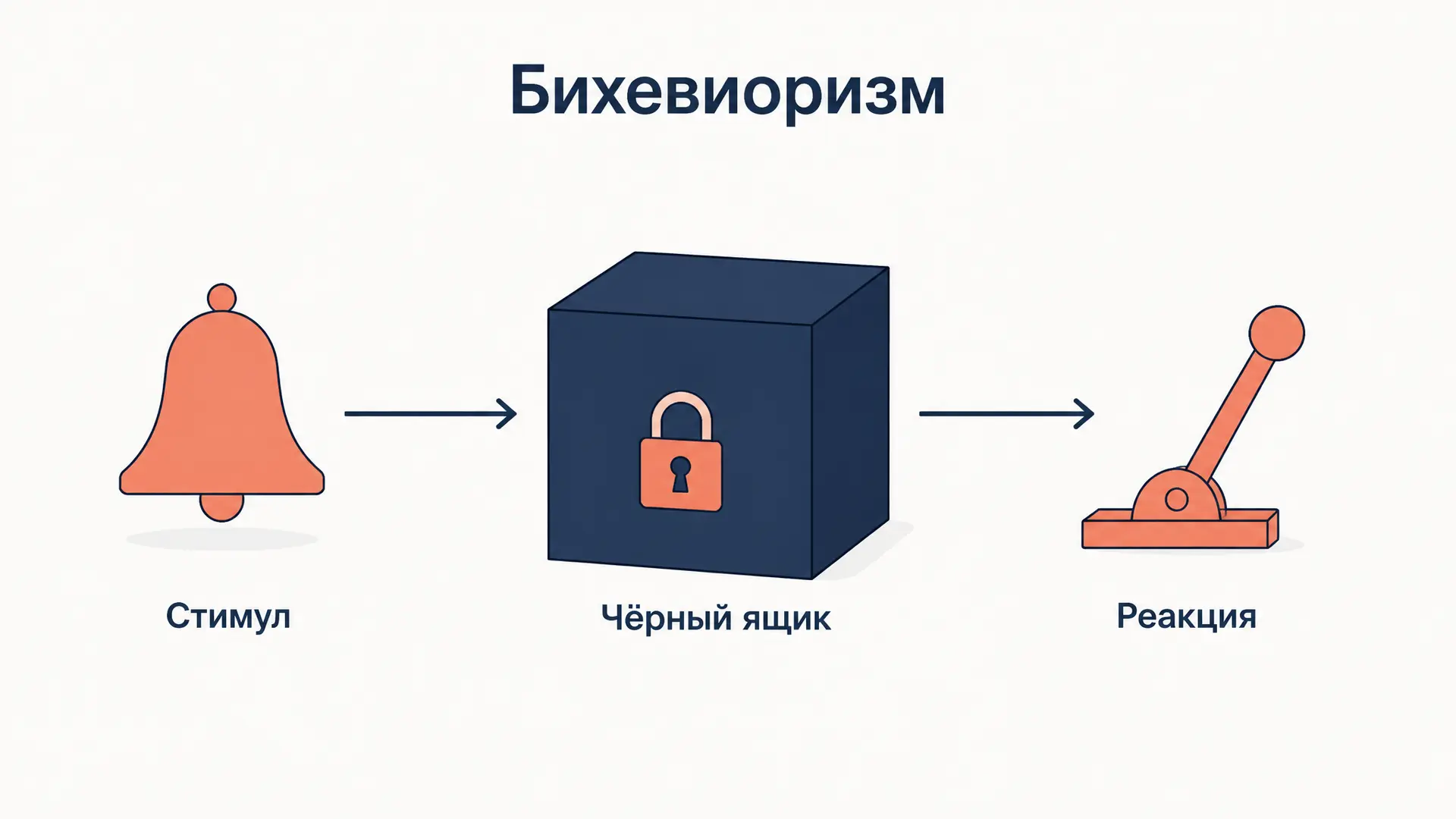 Бихевиоризм: основные идеи, представители и критика