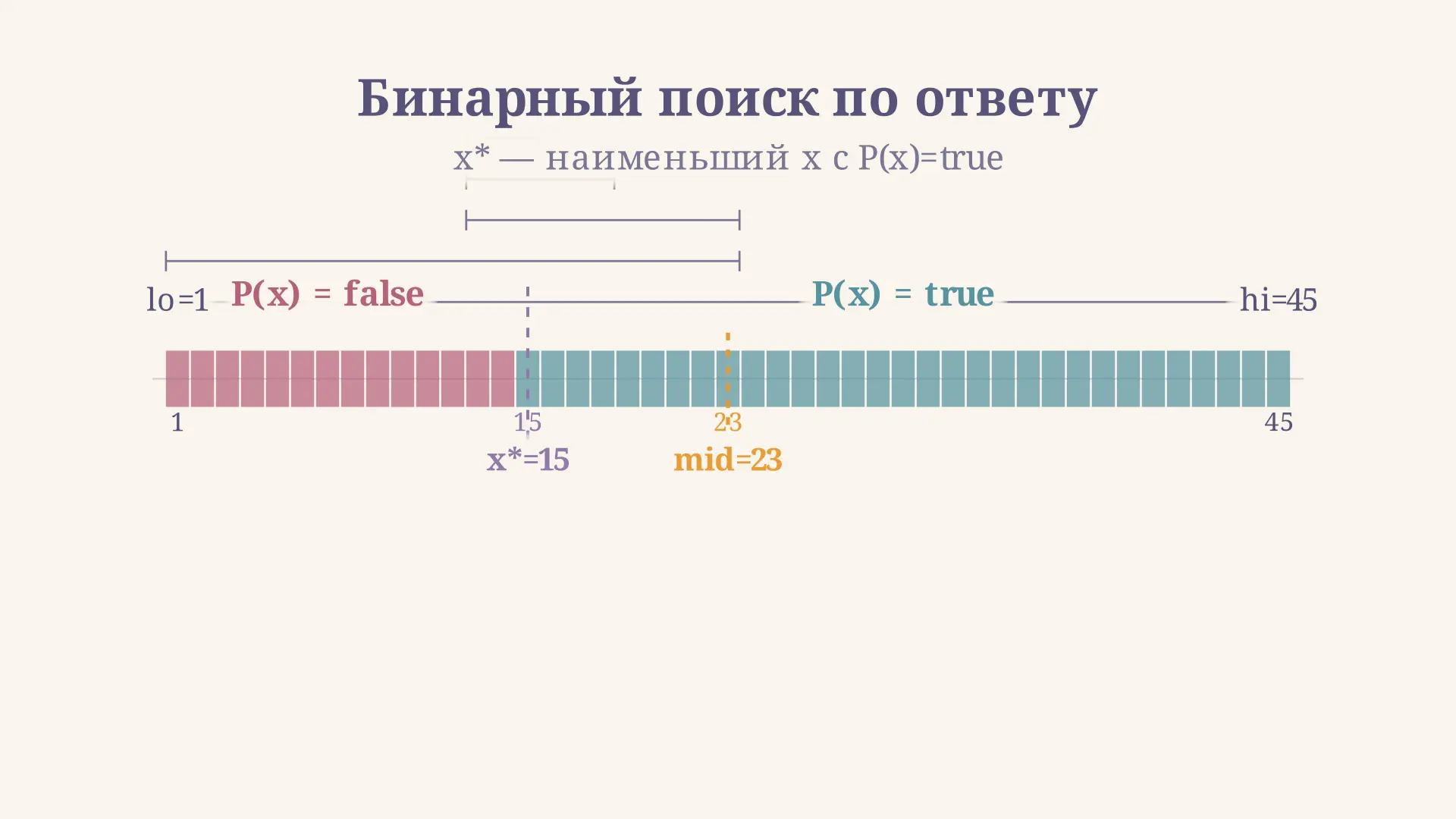 Бинарный поиск по ответу: метод и примеры задач